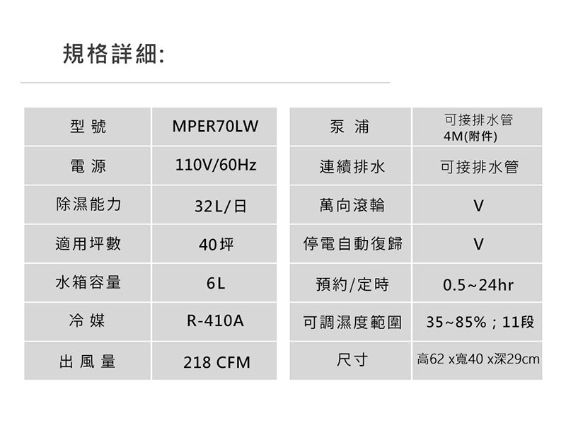 規格詳細型號MPER70LW泵浦可接排水管4M(附件)電源110/60Hz連續排水可接排水管除濕能力32L/日萬向滾輪適用坪數40坪停電自動復歸V水箱容量預約定時0.5~24hr冷媒R-410A可調濕度範圍35~85%;11段出風量218 CFM尺寸高62x寬40x深29cm