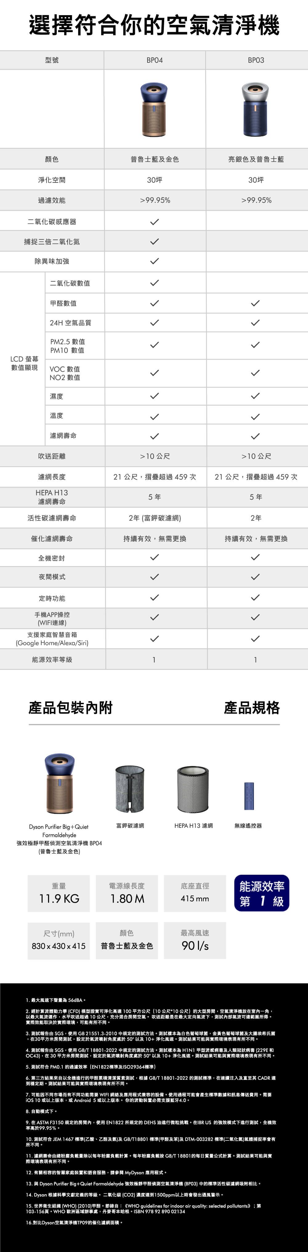 選擇符合你的空氣清淨機型號BPO4BPO3顏色普魯士藍及金色亮銀色及普魯士藍淨化空間30坪效能99.95%30坪99.95%二氧化碳感應器捕捉三倍二氧化氮除異味加強LCD 螢幕數值顯現二氧化碳數值甲醛數值24H 空氣品質PM2.5 數值 數值VOC 數值NO2 數值濕度溫度      壽命吹送距離10公尺10公尺濾網長度21 公尺摺疊超過459次 21 公尺,摺疊超過459次HEPA H135年5年濾網壽命活性碳濾網壽命2年(富鉀碳濾網2年催化濾網壽命持續有效,無需更換持續有效,無需更換全機密封夜間模式定時功能手機APP操控(WIFI線)支援家庭智慧音箱(Google Home/Alexa/Siri)能源效等級11產品包裝Dyon Purifier Big+QuietFormaldehyde強效極靜甲醛偵測空氣清淨機 BPO4(普魯士藍及金色)產品規格富鉀碳濾網HEPA H13 濾網無線遙控器重量電源線長度底座直徑能源效率11.9 KG1.80 M415 mm第1級尺寸(mm)顏色最高風速830x430x415普魯士藍及金色/s1. 最大風速下聲量為56dBA。2. 經計算流體動力學 (CFD) 模型證實可淨化高達100平方公尺(10公尺*10公尺)的大型房間,空氣清淨機放在室內一角,以最大氣流運作,水平吹送超過10公尺,充分混合房間空氣。吹送距離是在最大定向氣流下,測試內部氣流可達範圍所得。實際效能取決於實際環境,可能有所不同。3. 測試報告由 SGS,使用GB21551.3-2010中規定的測試方法。測試樣本為白色葡萄球菌,金黃色葡萄球菌及大腸埃希氏菌,在30平方米房間測試,設定於氣流噴射角度處於50°以及10+淨化風速。測試結果可能與實際環境表現有所不同。4. 測試報告由 SGS,使用GB/T18801-2022 中規定的測試方法。測試樣本為  甲型流感及人類冠狀病毒 (229E OC43),在 30 平方米房間測試,設定於氣流噴射角度處於50°以及10+淨化風速。測試結果可能與實際環境表現有所不同。5. 測試符合 PM0.1 的過濾效率(EN1822標準及ISO29364標準)6. 第三方結果來自以全機進行的甲醛累積清潔質素測試,根據 GB/T18801-2022 的測試標準,在連續注入及直至其 CADR 連到穩定期。測試結果可能與實際環境表現有所不同。7. 可能因不同市場而有不同功能需要 WIFI 網絡及應用程式兼容的設備。使用過程可能會產生標準數據和訊息傳送費用。需要 10 或以上版本,或Android 5或以上版本。你的流動裝置必需支援藍牙4.0。8. 自動模式下。9. 在ASTM F3150規定的房間內,使用EN1822 所規定的 DEHS 油進行微粒挑戰。在IBRUS 的強效模式下進行測試,全機效率高於99.95%。10. 測試符合 JEM1467標準(乙酸、乙醛及)及GB/T18801 標準(甲醛及苯)及 DTM-003282 標準(二氧化氮)氣體捕捉率會有所不同。11. 濾網壽命由總負載量除以每年粉塵負載計算。每年粉負載按GB/T18801的每日質量公式計算。測試結果可能與實際環境表現有所不同。12. 有關相容的智慧家庭裝置和語音服務,請參閱 MyDyson 應用程式。13. 與 Dyson Purifier Big+Quiet Formaldehyde 強效極靜甲醛偵測空氣清淨機 (BPO3) 中的標準活性碳濾網吸附相比。14. Dyson 根據科學文獻定義的等級。二氧化碳(CO2) 濃度達到1500ppm以上時會發出通風警示。15. 世界衛生組織(WHO) (2010)甲醛。節錄自:《WHO guidelines for indoor air quality: selected pollutants》;第103-156 歐洲區域辦事處,丹麥哥本哈根。ISBN 978 928900213416.對比Dyson空氣清淨機TP09的催化濾網面積。