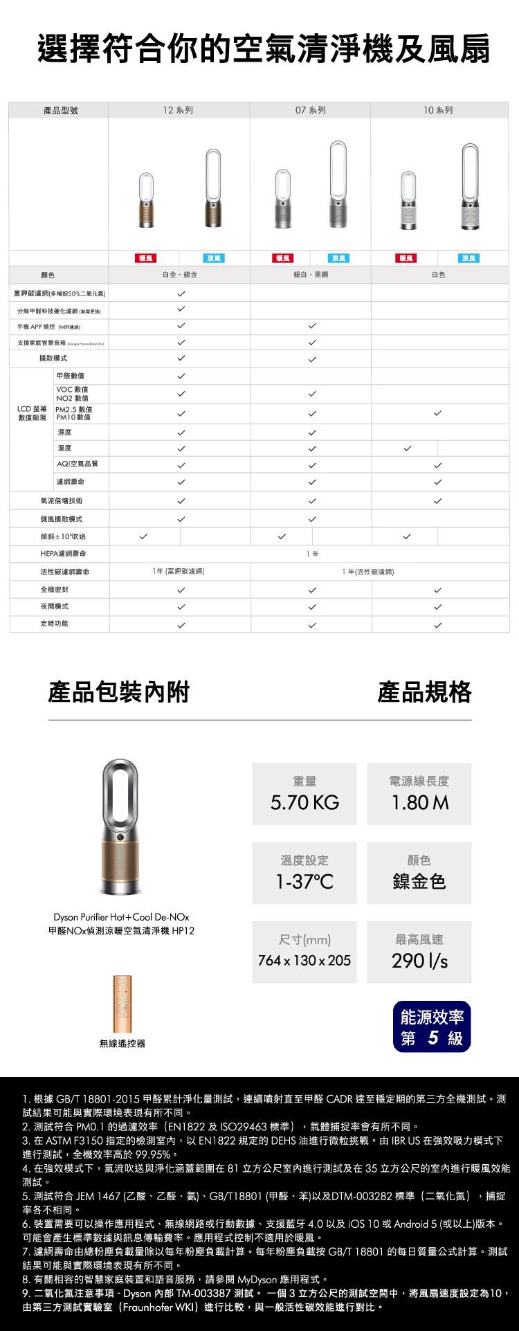 選擇符合你的空氣清淨機及風扇產品型號2 系列07 系列0系列顏色暖風涼風暖風涼風 暖風白金、鎳金銀白、黑綱白色鉀碳多50%二氧化氮分解甲醛科技催化濾網 手機APP 操控 支援家庭智慧  擴散模式甲醛數值VO 數值NO2 數值LCD PM2.5 數值數值顯現  PM數值濕度溫度AQ空氣品質濾網壽命氣流倍增技術側風擴散模式傾斜10送HEPA濾網壽命活性碳濾網壽命1 鉀碳濾網)全機密封夜間模式定時功能產品包裝內附11年活性碳濾網)涼風產品規格重量電源線長度5.70 KG1.80 M溫度設定顏色1-37C鎳金色Dyon Purifier Hot+Cool De-甲醛Ox偵測涼暖空氣清淨機 HP12尺寸(mm)最高風速764x130x205無線遙控器2901/s能源效率第5級1. 根據 GB/T 18801-2015甲醛累計淨化量測試,連續噴射直至甲醛 CADR達至穩定期的第三方全機測試測試結果可能與實際環境表現有所不同。2. 測試符合  的過濾效率(EN1822 及ISO29463 標準),氣體捕捉率會有所不同。3. 在ASTM F3150指定的檢測,以EN1822 規定的 DEHS 油進行微粒挑戰。由IBR  在強效吸力模式下進行測試,全機效率高於99.95%。4. 在強效模式下,氣流吹送與淨化涵蓋範圍在81立方公尺室內進行測試及在35立方公尺的室內進行暖風效能測試。5. 測試符合 JEM 1467 (乙酸、乙醛、氨)、GB/T18801 (甲醛、苯)以及DTM-003282 標準(二氧化氮),捕捉率各不相同。6. 裝置需要可以操作應用程式、無線網路或行動數據、支援藍牙4.0以及iOS 10 或Android 5(或以上)版本。可能會產生標準數據與訊息傳輸費率。應用程式控制不適用於暖風。7. 濾網壽命由總粉塵負載量除以每年粉塵負載計算。每年粉塵負載按GB/T18801的每日質量公式計算。測試結果可能與實際環境表現有所不同。8. 有關相容的智慧家庭裝置和語音服務,請參閱 MyDyson 應用程式。9. 二氧化氮注意事項 - Dyson  TM-003387測試。一個3立方公尺的測試空間中,將風扇速度設定為10,由第三方測試實驗室(Fraunhofer WKI)進行比較,與一般活性碳效能進行對比。