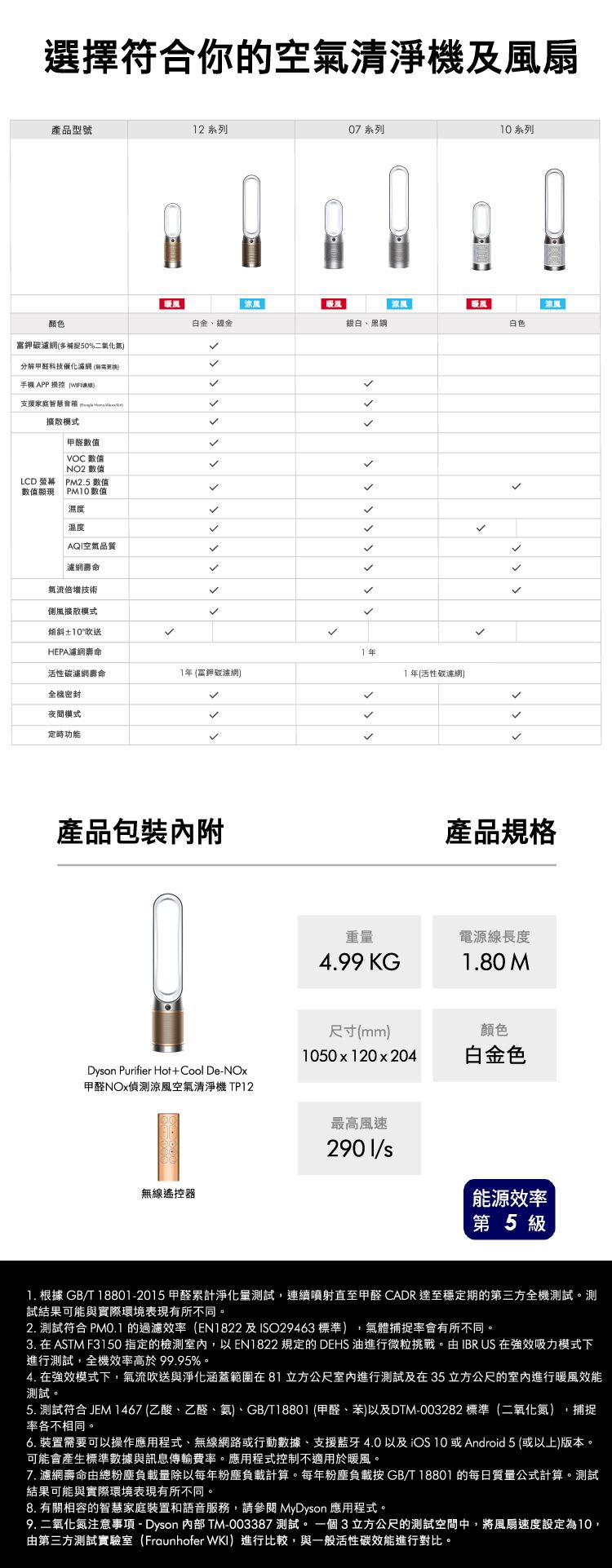 選擇符合你的空氣清淨機及風扇產品型號2 系列07 系列系列顏色濾網50%二氧化氮涼風涼風白金鎳金銀白、黑綱白色
甲醛科技催化濾網無需更換手機APP 操控 )支援家庭智慧  擴散模式甲醛數值VOC 數值NO2 數值LCD PM2.5 數值數值顯現PM0數值濕度溫度空氣品質濾網命技術風擴散模式傾斜±0吹送HEPA濾網壽命活性濾網壽命1 鉀碳濾網)全機密封夜間模式定時功能產品包裝內附Dyon Purifier Hot+Cool De-甲醛偵測涼風空氣清淨機 TP12無線遙控器11(活性碳濾網)涼風產品規格重量電源線長度4.99 KG1.80 M尺寸(mm)50x120x204最高風速2901/s顏色白金色能源效率第5級1. 根據 GB/T 18801-2015甲醛累計淨化量測試連續噴射直至甲醛 CADR達至穩定期的第三方全機測試。測試結果可能與實際環境表現有所不同。2. 測試符合  的過濾效率(EN1822 及ISO29463 標準),氣體捕捉率會有所不同。3. 在 ASTM F3150指定的,以EN1822 規定的 DEHS 油進行微粒挑戰。由IBRUS 在效吸力模式下進行測試,全機效率高於99.95%。4. 在強效模式下,氣流吹送與淨化涵蓋範圍在81立方公尺室內進行測試及在35立方公尺的室內進行暖風效能測試。5. 測試符合 JEM 1467 (乙酸、乙醛、氨)、GB/T18801 (甲醛、苯)以及DTM-003282 標準(二氧化氮),捕捉率各不相同。6. 裝置需要可以操作應用程式、無線網路或行動數據、支援藍牙4.0以及iOS 10 或Android 5(或以上)版本。可能會產生標準數據與訊息傳輸費率。應用程式控制不適用於暖風。7. 濾網壽命由總粉塵負載量除以每年粉塵負載計算。每年粉塵負載按GB/T18801 的每日質量公式計算。測試結果可能與實際環境表現有所不同。8. 有關相容的智慧家庭裝置和語音服務,請參閱 MyDyson 應用程式。9. 二氧化氮注意事項 - Dyson  TM-003387 測試。一個3立方公尺的測試空間中,將風扇速度設定為10,由第三方測試實驗室(Fraunhofer WKI)進行比較,與一般活性碳效能進行對比。