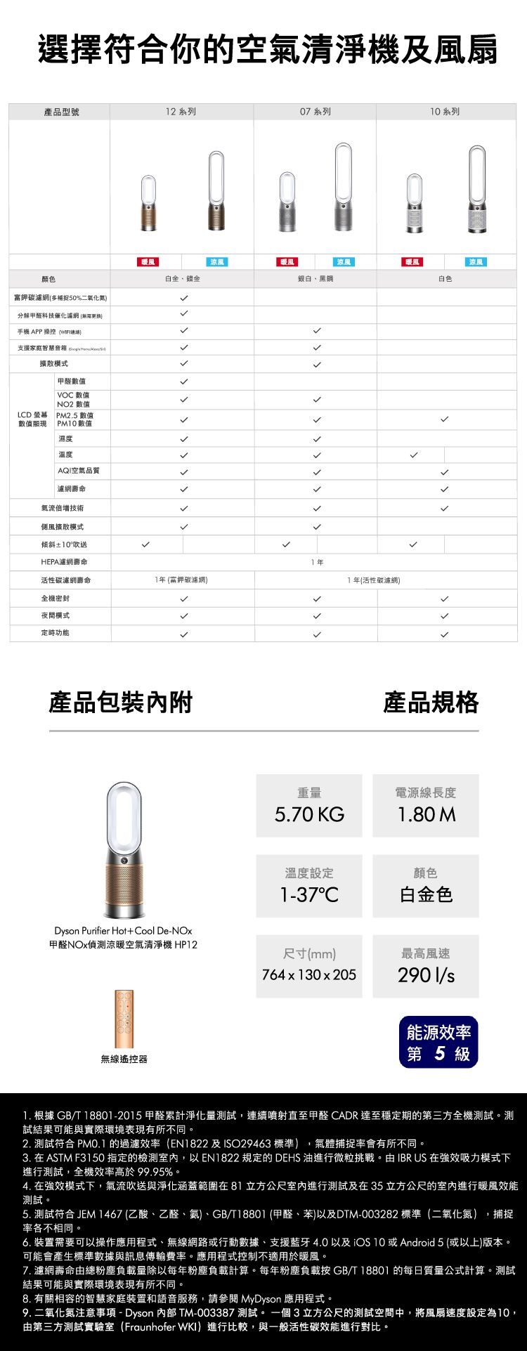 擇符合你的空氣清淨機及風扇產品型號2 系列07 系列系列顏色風暖風白金、鎳金銀白、黑綱鉀50%二氧化氮科技催化濾網 手機APP 操控 支援家庭  擴散模式 甲醛數值VO 數值NO2 數值LCD PM2.5 數值數值選PM10數值濕度溫度空氣品質濾網氣流倍增技術側風擴散模式傾斜10HEPA濾網壽命1活性碳濾網壽命1年 (鉀碳濾網)全機密封夜間模式定時產品包裝內附重量 風白色5.70 KG1年(活性碳濾網)涼產品規格電源線長度1.80 M溫度設定顏色1-37°C白金色Dyon Purifier Hot+Cool De-甲醛Ox偵測涼暖空氣清淨機 HP12尺寸(mm)最高風速764x130x205無線遙控器2901/s能源效率第5級1. 根據 GB/T 18801-2015甲醛累計淨化量測試,連續噴射直至甲醛 CADR達至穩定期的第三方全機測試測試結果可能與實際環境表現有所不同。2. 測試符合  的過濾效率(EN1822 及ISO29463 標準),氣體捕捉率會有所不同。3. 在ASTM F3150指定的檢測,以EN1822 規定的 DEHS 油進行微粒挑戰。由IBR  在強效吸力模式下進行測試,全機效率高於99.95%。4. 在強效模式下,氣流吹送與淨化涵蓋範圍在81立方公尺室內進行測試及在35立方公尺的室內進行暖風效能測試。5. 測試符合 JEM 1467 (乙酸、乙醛、氨)、GB/T18801 (甲醛、苯)以及DTM-003282 標準(二氧化氮),捕捉率各不相同。6. 裝置需要可以操作應用程式、無線網路或行動數據、支援藍牙4.0以及iOS 10 或Android 5(或以上)版本。可能會產生標準數據與訊息傳輸費率。應用程式控制不適用於暖風。7. 濾網壽命由總粉塵負載量除以每年粉塵負載計算。每年粉塵負載按GB/T18801的每日質量公式計算。測試結果可能與實際環境表現有所不同。8. 有關相容的智慧家庭裝置和語音服務,請參閱 MyDyson 應用程式。9. 二氧化氮注意事項 - Dyson  TM-003387測試。一個3立方公尺的測試空間中,將風扇速度設定為10,由第三方測試實驗室(Fraunhofer WKI)進行比較,與一般活性碳效能進行對比。