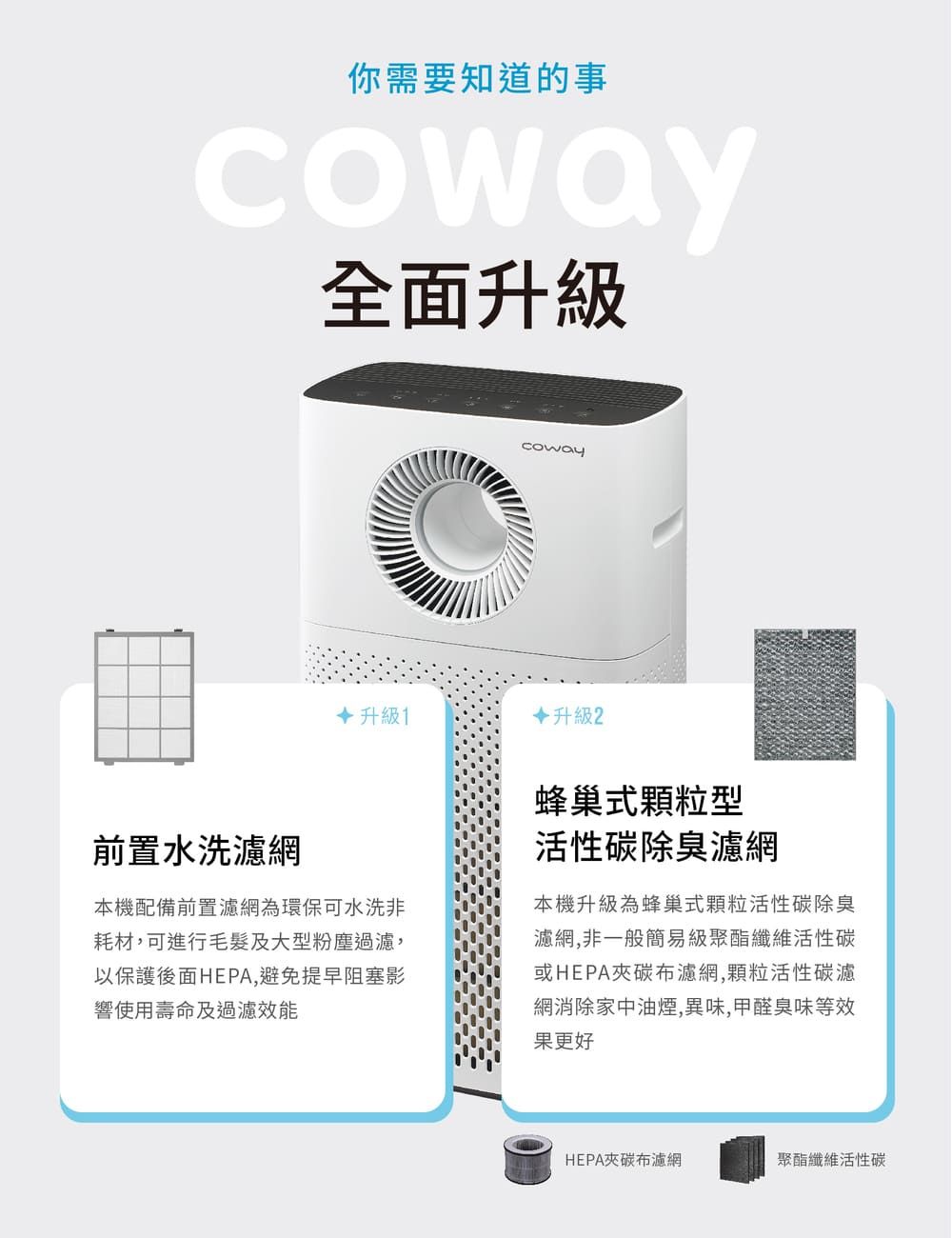 你需要知道的事coway全面升級coway 升級1升級 2前置水洗濾網本機配備前置濾網為環保可水洗非耗材,可進行毛髮及大型粉塵過濾,以保護後面HEPA,避免提早阻塞影響使用壽命及過濾效能蜂巢式顆粒型活性碳除臭濾網本機升級為蜂巢式顆粒活性碳除臭濾網,非一般簡易級聚酯纖維活性碳或HEPA碳布濾網,顆粒活性碳濾網消除家中油煙異味,甲醛臭味等效果更好HEPA碳布濾網聚酯纖維活性碳