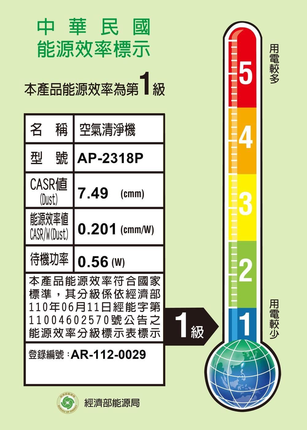 中華民國能源效率標示本產品能源效率為第級5名 稱 空氣清淨機4型號 AP-318PCASR7.49 ()32能源效率値CASR (Dust) 0.201 (cmm/)待機功率 0.56 (w)本產品能源效率符合國家標準,其分級係依經濟部 110年06月11日經能字第 11004602570號公告之能源效率分級標示表標示|登錄編號:AR-112-0029級 ENERGY經濟部能源局