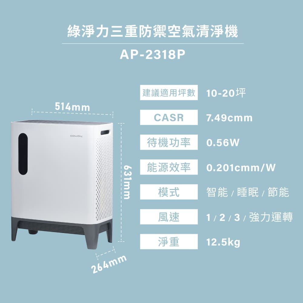 綠淨力三重防禦空氣清淨機AP-2318P建議適用坪數 10-20坪514mmCASR7.49cmm待機功率631mm能源效率模式風速0.56W0.201cmmW智能/睡眠/節能1 / 2 / 3 / 強力運轉12.5kgp264mm淨重