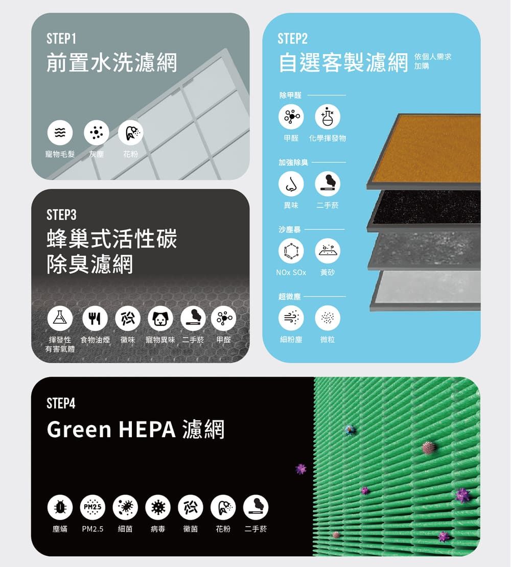 STEP1STEP2前置水洗濾網自選客製濾網依個人需求加購除甲醛 化學揮發物寵物毛髮 灰塵花粉加強除臭異味二手菸STEP3沙塵暴蜂巢式活性碳 除臭濾網 黃砂超A揮發性食物油煙 味 寵物異味 二手菸 甲醛有害氣體細粉塵微粒STEP4Green HEPA濾網PM2.5塵蟎 PM2.5 細菌 病毒 黴菌 花粉 二手菸