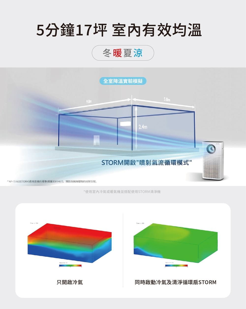 5分鐘17坪 室内有效均溫冬暖夏涼全室降溫實驗模擬2.4m5.8mSTORM開啟噴射氣流循環模式* AP-1516DSTORM)應用面積的標準(根據JEM1467)為無障礙物的*使用室內冷氣或暖氣機並搭配使用STORM清淨機只開啟冷氣同時啟動冷氣及清淨循環扇STORM