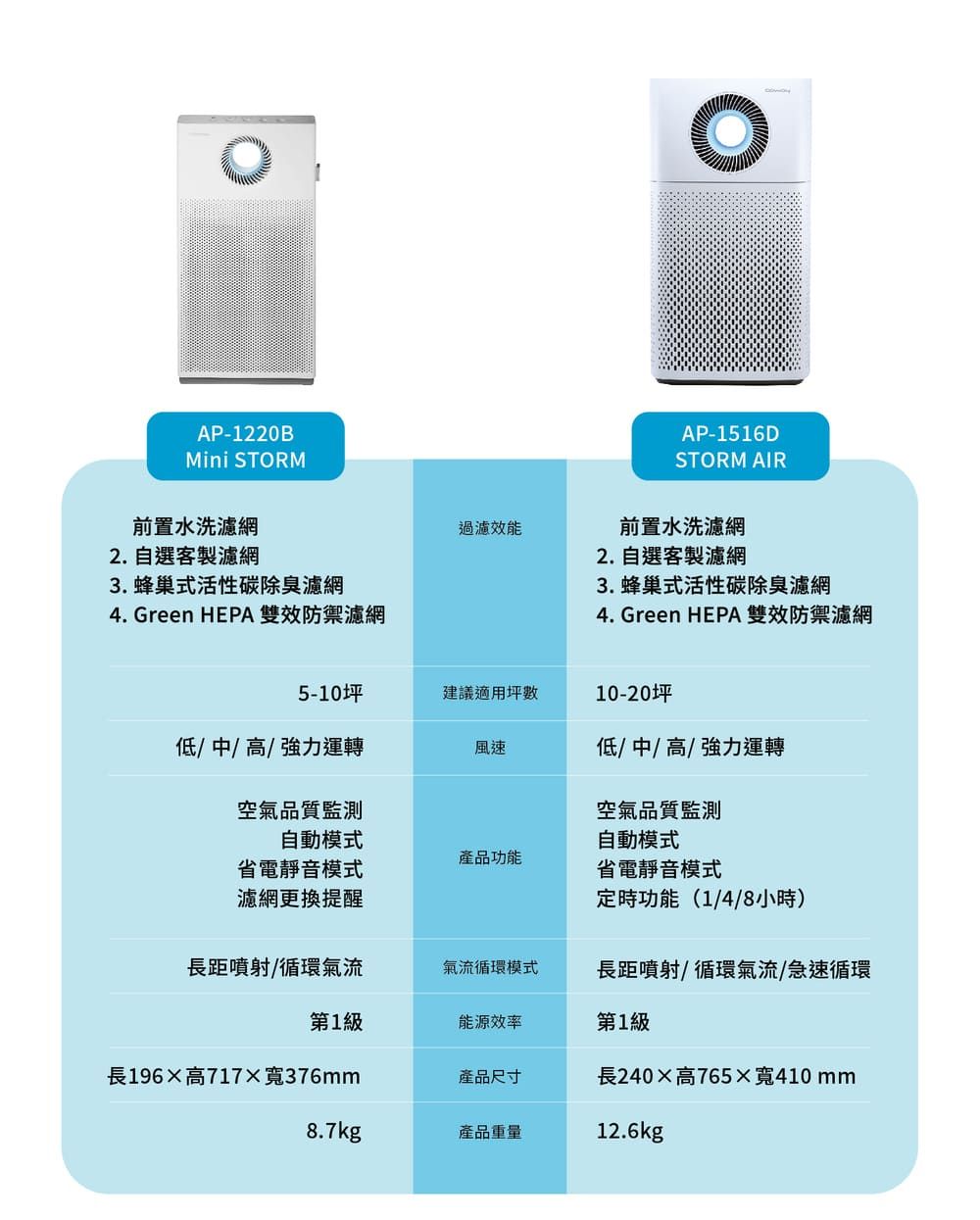 AP-1220BMini STORM前置水洗濾網2. 自選客製濾網3. 蜂巢式活性碳除臭濾網過濾效能AP-1516DSTORM AIR前置水洗濾網2. 自選客製濾網3.蜂巢式活性碳除臭濾網4. Green HEPA 雙效防禦濾網4. Green HEPA 雙效防禦濾網5-10坪建議適用坪數10-20坪低中/高/強力運轉風速低/中/高/強力運轉空氣品質監測空氣品質監測自動模式自動模式產品功能省電靜音模式濾網更換提醒省電靜音模式定時功能(1/4/8小時)長距噴射/循環氣流氣流循環模式長距噴射/循環氣流/急速循環第1級能源效率第1級長196高寬376mm產品尺寸長240高765x寬410mm8.7kg產品重量12.6kg