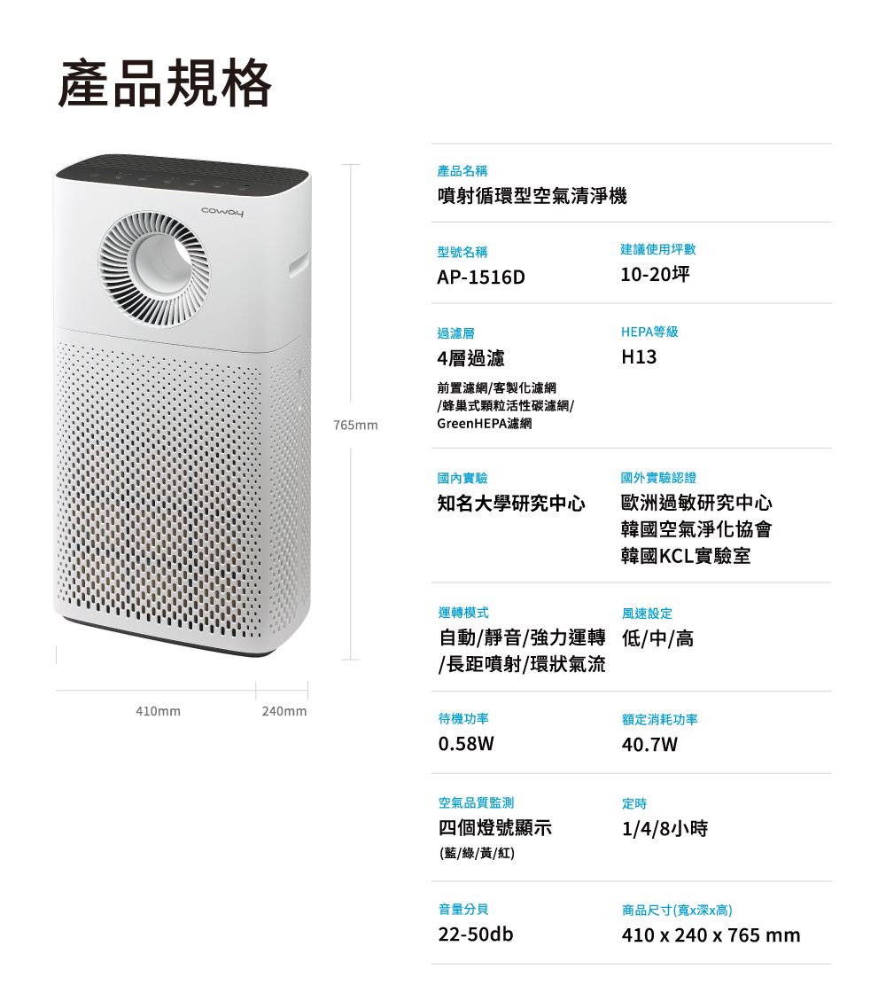 產品規格coway產品名稱噴射循環型空氣清淨機765mm型號名稱AP-1516D過濾層4層過濾前置濾網/客製化濾網/蜂巢式顆粒活性碳濾網/GreenHEPA濾網國內實驗建議使用坪數10-20坪HEPA等級H13國外實驗認證知名大學研究中心歐洲過敏研究中心韓國空氣淨化協會韓國KCL實驗室運轉模式風速設定自動/靜音/強力運轉 低/中/高/長距噴射/環狀氣流410mm240mm待機功率0.58W額定消耗功率40.7W空氣品質監測定時四個燈號顯示1/4/8小時(/綠/黃/紅)音量分貝22-50db商品尺寸(寬x深x高)410x240x765mm