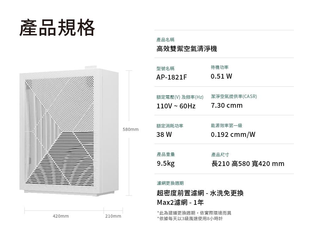 產品規格產品名稱高效雙禦空氣清淨機420mm20mm型號名稱AP-1821F待機功率0.51 額定電壓(V) 及頻率(Hz)潔淨空氣提供率(CASR)110V~60Hz7.30cmm額定消耗功率能源效率第一級580mm38 W0.192 cmm/W產品重量產品尺寸9.5kg長210 高580 寬420mm濾網更換超密度前置濾網-水洗免更換Max2濾網-1年*此為建議更換週期,依實際環境而異*依據每天以3級風速使用8小時計