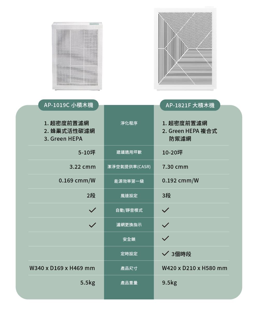 AP-1019C 小積木機1. 超密度前置濾網2.蜂巢式活性碳濾網淨化程序AP-1821F 大積木機1. 超密度前置濾網2. Green HEPA 複合式3. Green HEPA防禦濾網5-10坪建議適用坪數10-20坪3.22 cmm潔淨空氣提供率(CASR)7.30cmm0.169 cmm/能源效率第一級0.192 cmm/2段風速設定3段自動/靜音模式濾網更換指示安全鎖定時設定3個時段W340  D169  H469 mm產品尺寸W420xD210xH580 mm5.5kg產品重量9.5kg