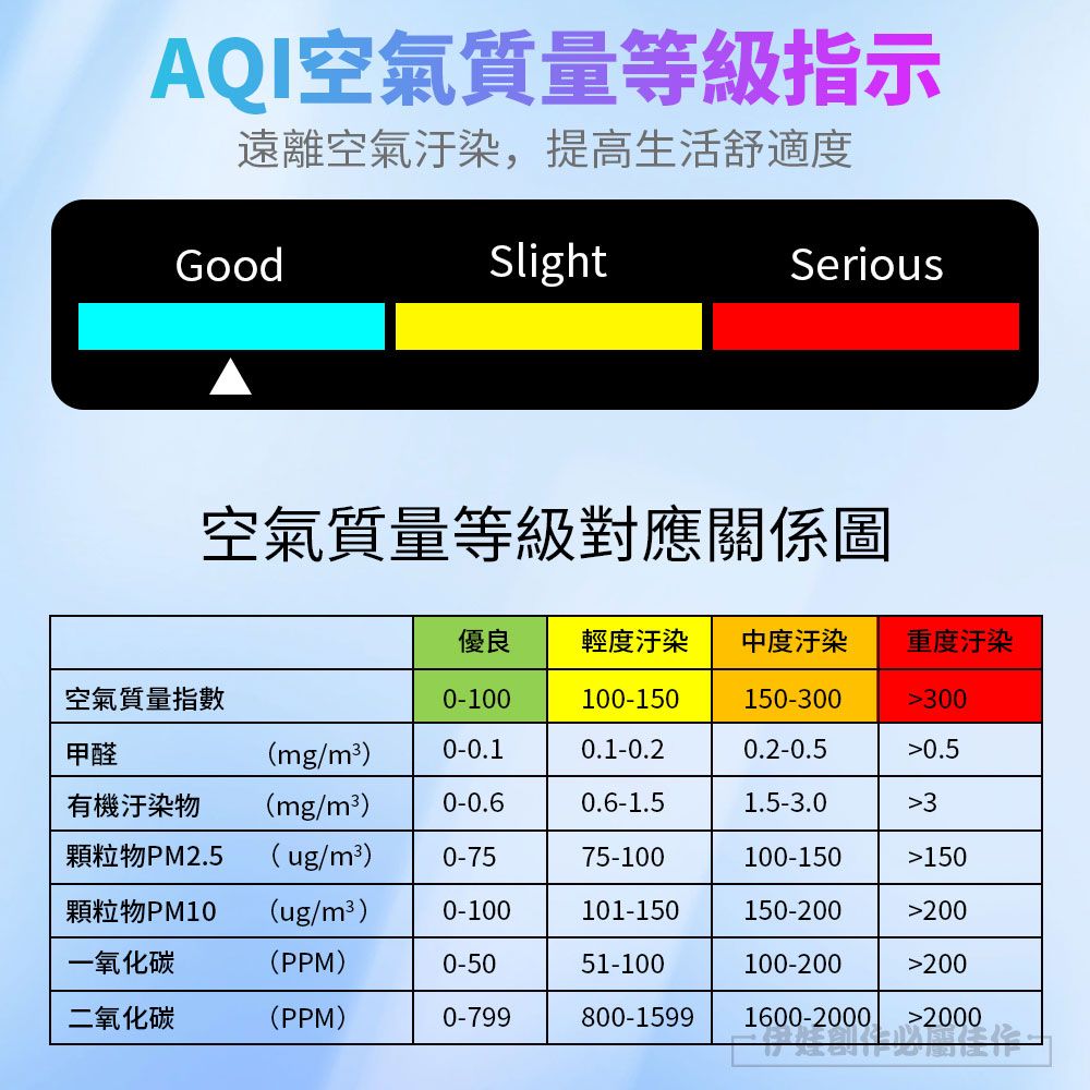 AQI空氣質量等級指示遠離空氣汙染,提高生活舒適度GoodSlightSerious空氣質量等級對應關係圖優良 輕度汙染中度重度污染空氣質量指數0-100100-150150-300300甲醛mg/m3)0-0.10.1-0.20.2-0.50.5有機(mg/m3)0-0.60.6-1.51.5-3.03顆粒物PM2.5( ug/m3)0-7575-100100-150150顆粒物PM10(ug/m3)0-100101-150150-200200一氧化碳(PPM)0-5051-100100-200200二氧化碳(PPM)0-799800-1599 20001600-2000