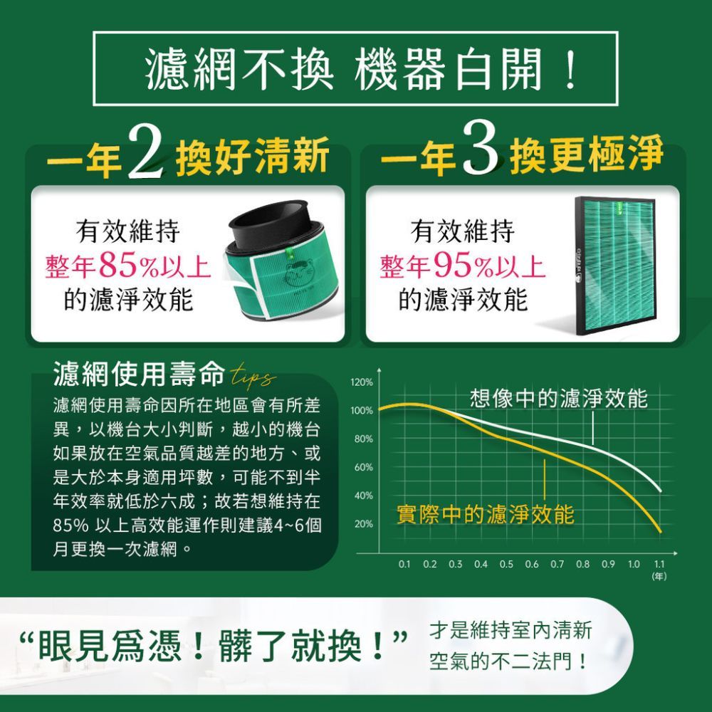 濾網不 機器白開!2換好 一年3換更極淨有效維持有效維持整年85%以上整年95%以上的濾淨效能的濾淨效能濾網使用壽命120%濾網使用壽命因所在地區會有所差想像中的濾淨效能100%異,以機台大小判斷,越小的機台如果放在空氣品質越差的地方、或是大於本身適用坪數,可能不到半年效率就低於六成;故若想維持在80%60%40%實際中的濾淨效能85% 以上高效能運作則建議4~6個月更換一次濾網。20%0.1 0.2 0.3 0.4 0.5 0.6 0.7 0.8 0.9 1.01.1(年)“眼見憑!髒了就換!才是維持室內空氣的不二法門!