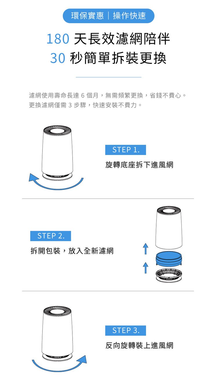 環保實惠|操作快速18 天長效濾網陪伴30 秒簡單拆裝更換濾網使用壽命長達6個月,無需頻繁更換,省錢不費心。更換濾網僅需3步驟,快速安裝不費力。STEP 2.STEP 1.旋轉底座拆下進風網拆開包裝,放入全新濾網STEP 3.反向旋轉裝上進風網0