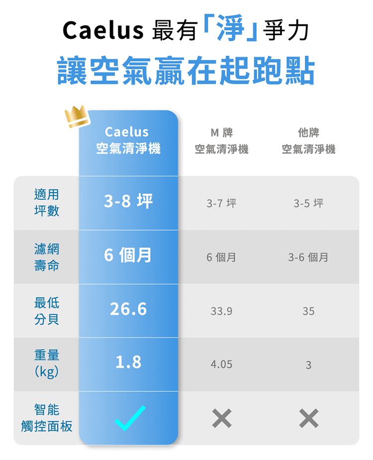 Caelus 最有淨爭力讓空氣贏在起跑點CaelusM 牌他牌空氣清淨機空氣清淨機空氣清淨機適用3-8 坪3-7 坪3-5 坪坪數濾網6個月6個月3-6個月壽命最低26.633.935分貝重量1.84.053(kg)智能觸控面板