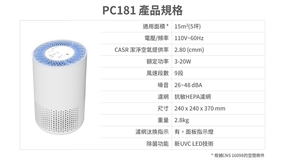 PC181 產品規格適用面積* 15m²(5坪)電壓/頻率 110V~60HzCASR 潔淨空氣提供率 2.80 (cmm)額定功率3-20W風速段數 9段噪音 26~48dBA濾網 抗敏HEPA濾網尺寸 240x240x370mm重量 2.8kg濾網汰換指示有,面板指示燈除菌功能 新UVC LED技術* 根據CNS 16098的空間條件