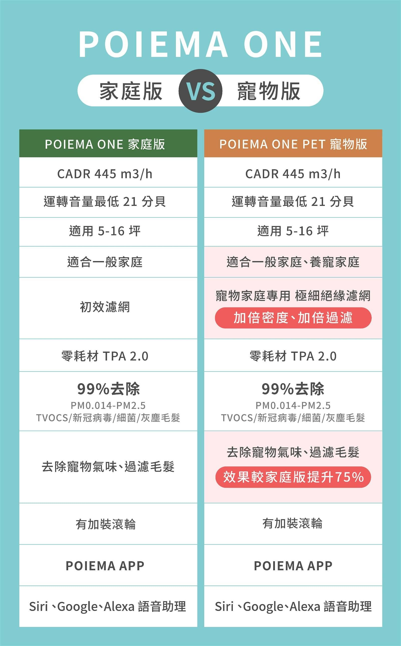 POIEMA ONE家庭 寵物版POIEMA ONE 家庭版POIEMA ONE PET 寵物版CADR 445 m3/hCADR 445 m3/h運轉音量最低 21 分貝運轉音量最低 21 分貝適用 5-16 坪適用 5-16 坪適合一般家庭適合一般家庭、養寵家庭初效濾網零耗材 TPA 2.099%去除PM0.014-PM2.5TVOCS/新冠病毒/細菌/灰塵毛髮去除寵物氣味、過濾毛髮有加裝滾輪POIEMA APP寵物家庭專用 極細絕緣濾網加倍密度、加倍過濾零耗材 TPA 2.099%去除PM0.014-PM2.5TVOCS/新冠病毒/細菌/灰塵毛髮去除寵物氣味、過濾毛髮效果較家庭版提升75%有加裝滾輪POIEMA APPSiri、Google、Alexa 語音助理 Siri、Google、Alexa 語音助理