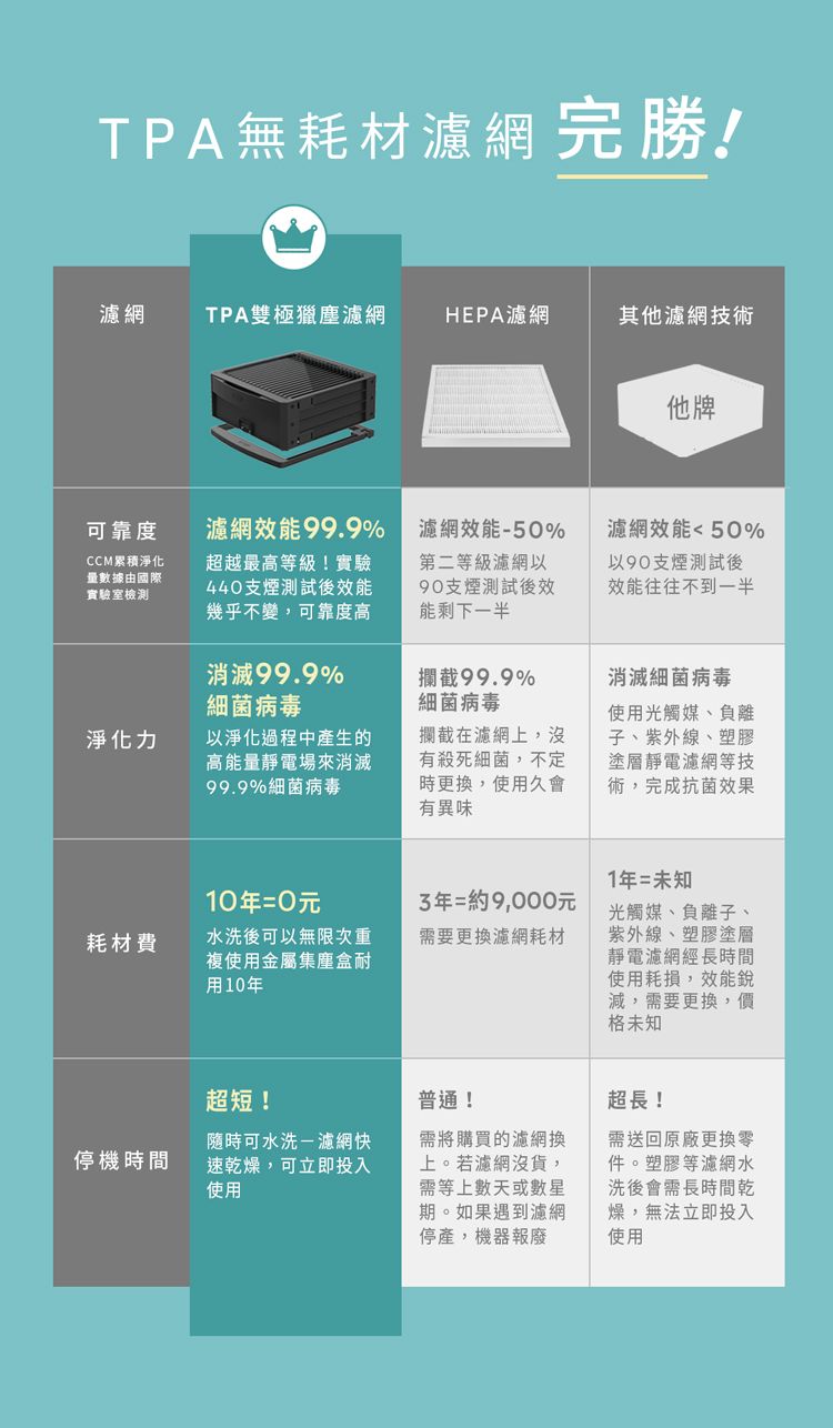 TPA無耗材濾網完勝!濾網TPA雙極獵塵濾網HEPA濾網其他濾網技術他牌可靠度CCM累積淨化量數據由國際實驗室檢測濾網效能99.9%超越最高等級!實驗440支煙測試後效能幾乎不變,可靠度高濾網效能-50%第二等級濾網以90支煙測試後效能剩下一半濾網效能50%以90支煙測試後效能往往不到一半消滅99.9%細菌病毒攔截99.9%細菌病毒淨化力以淨化過程中產生的高能量靜電場來消滅99.9%細菌病毒攔截在濾網上,沒有殺死細菌,不定時更換,使用久會有異味消滅細菌病毒使用光觸媒、負離子、紫外線、塑膠塗層靜電濾網等技術,完成抗菌效果1年=未知10年=0元耗材費水洗後可以無限次重複使用金屬集塵盒耐用10年3年約9,000元需要更換濾網耗材光觸媒、負離子、紫外線、塑膠塗層靜電濾網經長時間使用耗損,效能銳減,需要更換,價格未知超短!停機時間隨時可水洗-濾網快速乾燥,可立即投入使用普通!需將購買的濾網換上。若濾網沒貨,需等上數天或數星期。如果遇到濾網停產,機器報廢超長!需送回原廠更換零件。塑膠等濾網水洗後會需長時間乾燥,無法立即投入使用