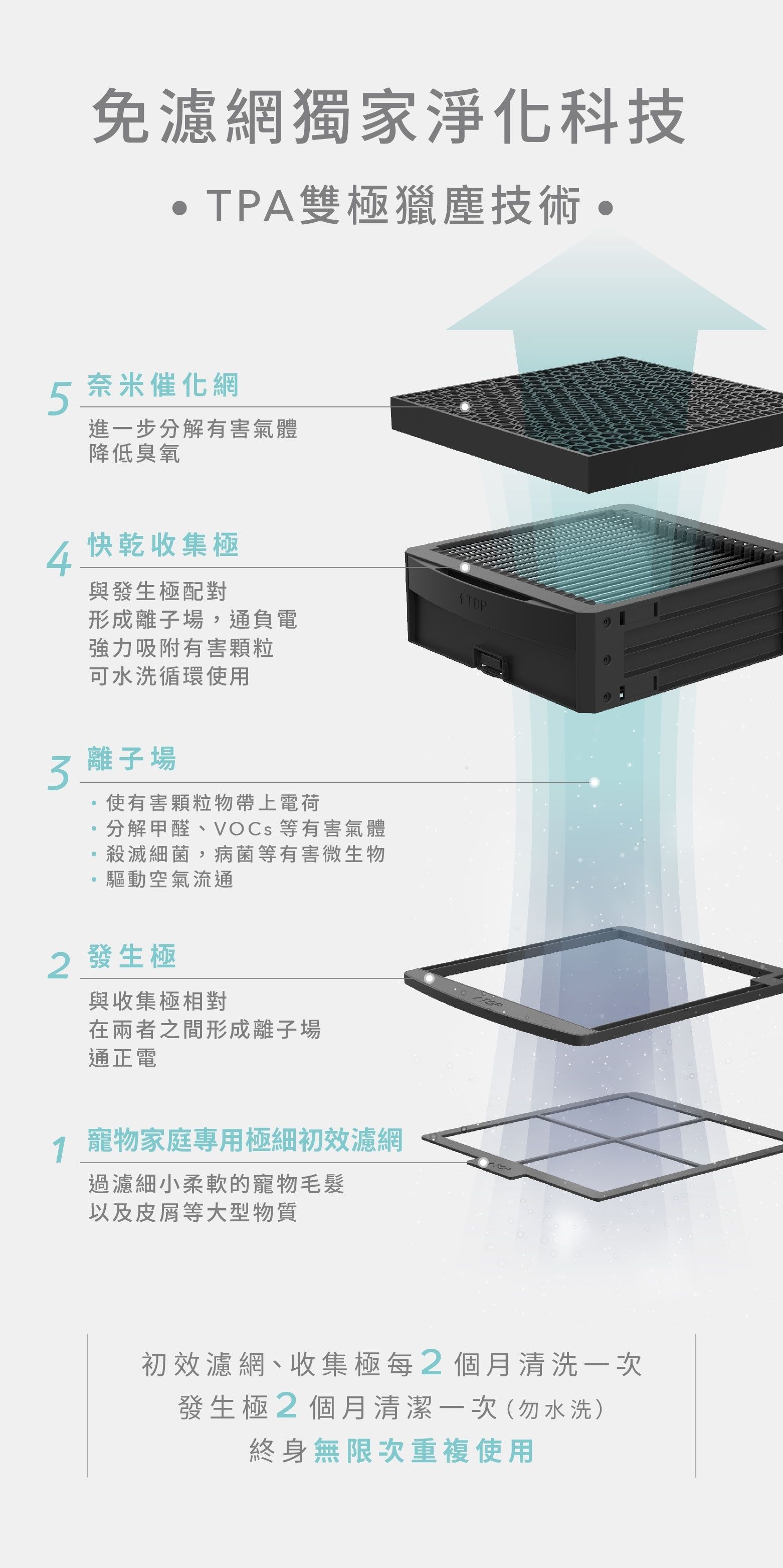 免濾網獨家淨化科技TPA雙極獵塵技術5 奈米催化網進一步分解有害氣體降低臭氧4快乾收集極與發生極配對形成離子場,通負電強力吸附有害顆粒可水洗循環使用3離子場使有害顆粒物帶上電荷分解甲醛、VOCs 等有害氣體。殺滅細菌,病菌等有害微生物驅動空氣流通2 發生極與收集極相對在兩者之間形成離子場通正電寵物家庭專用極細初效濾網過濾細小柔軟的寵物毛髮以及皮屑等大型物質TOP初效濾網、收集極每2個月清洗一次發生極2個月清潔一次(勿水洗)終身無限次重複使用