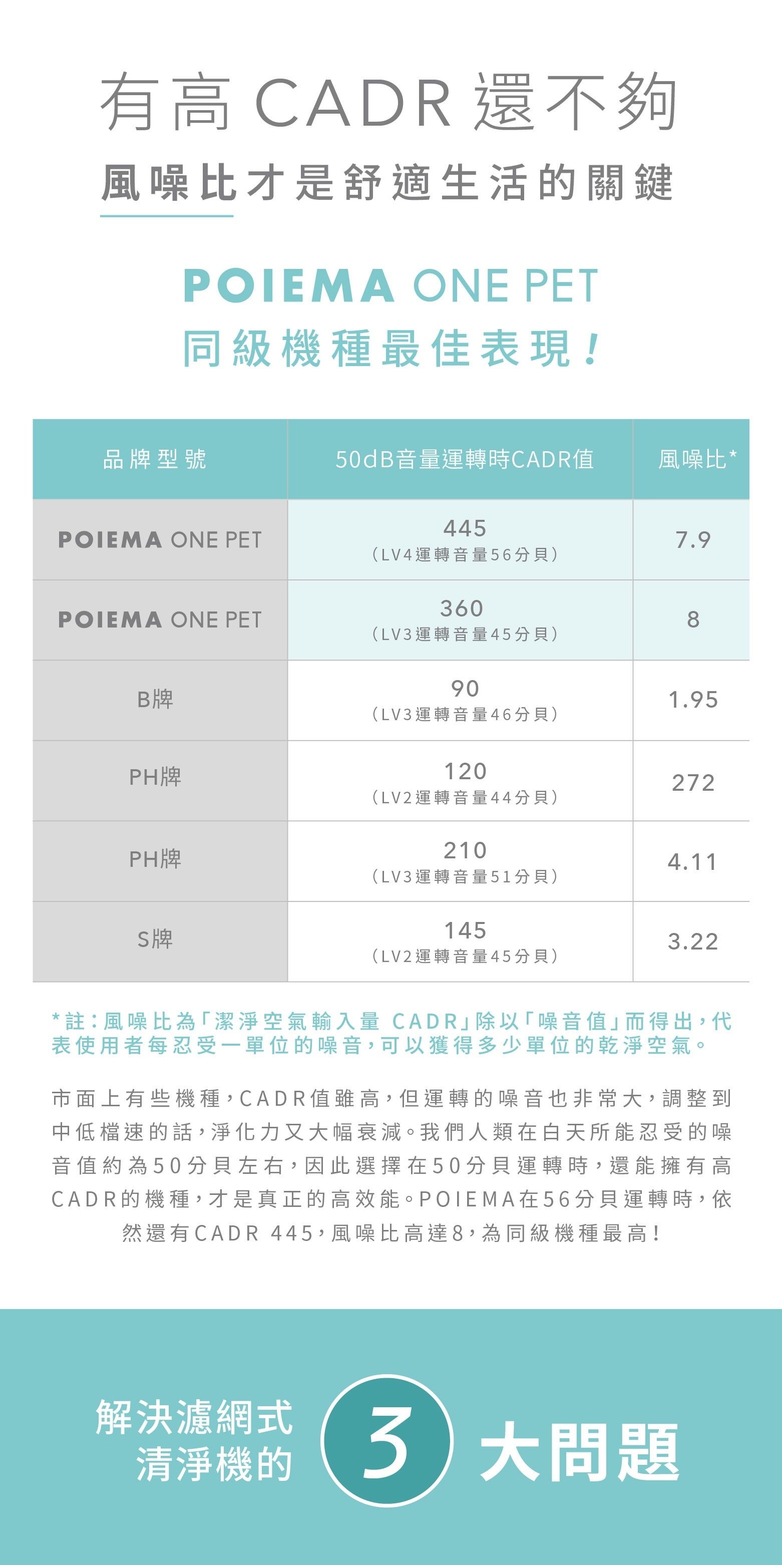 有高CADR 還不夠風噪比才是舒適生活的關鍵POIEMA ONE PET同級機種最佳表現!品牌型號50dB音量運轉時CADR值風噪比*POIEMA ONE PETPOIEMA ONE PET445(LV4運轉音量56分貝)360(LV3運轉音量45分貝)7.9890B牌1.95(LV3運轉音量46分貝)PH牌120272(LV2運轉音量44分貝)PH牌2104.11(LV3運轉音量51分貝)145牌3.22(LV2運轉音量45分貝)*註:風噪比為「潔淨空氣輸入量 CADR除以「噪音值而得出,代表使用者每忍受一單位的噪音,可以獲得多少單位的乾淨空氣。市面上有些機種,CADR值雖高,但運轉的噪音也非常大,調整到中低檔速的話,淨化力又大幅衰減。我們人類在白天所能忍受的噪音值約為50分貝左右,因此選擇在50分貝運轉時,還能擁有高CADR的機種,才是真正的高效能。POIE MA在56分貝運轉時,依然還有CADR445,風噪比高達8,為同級機種最高!解決濾網式清淨機的3大問題