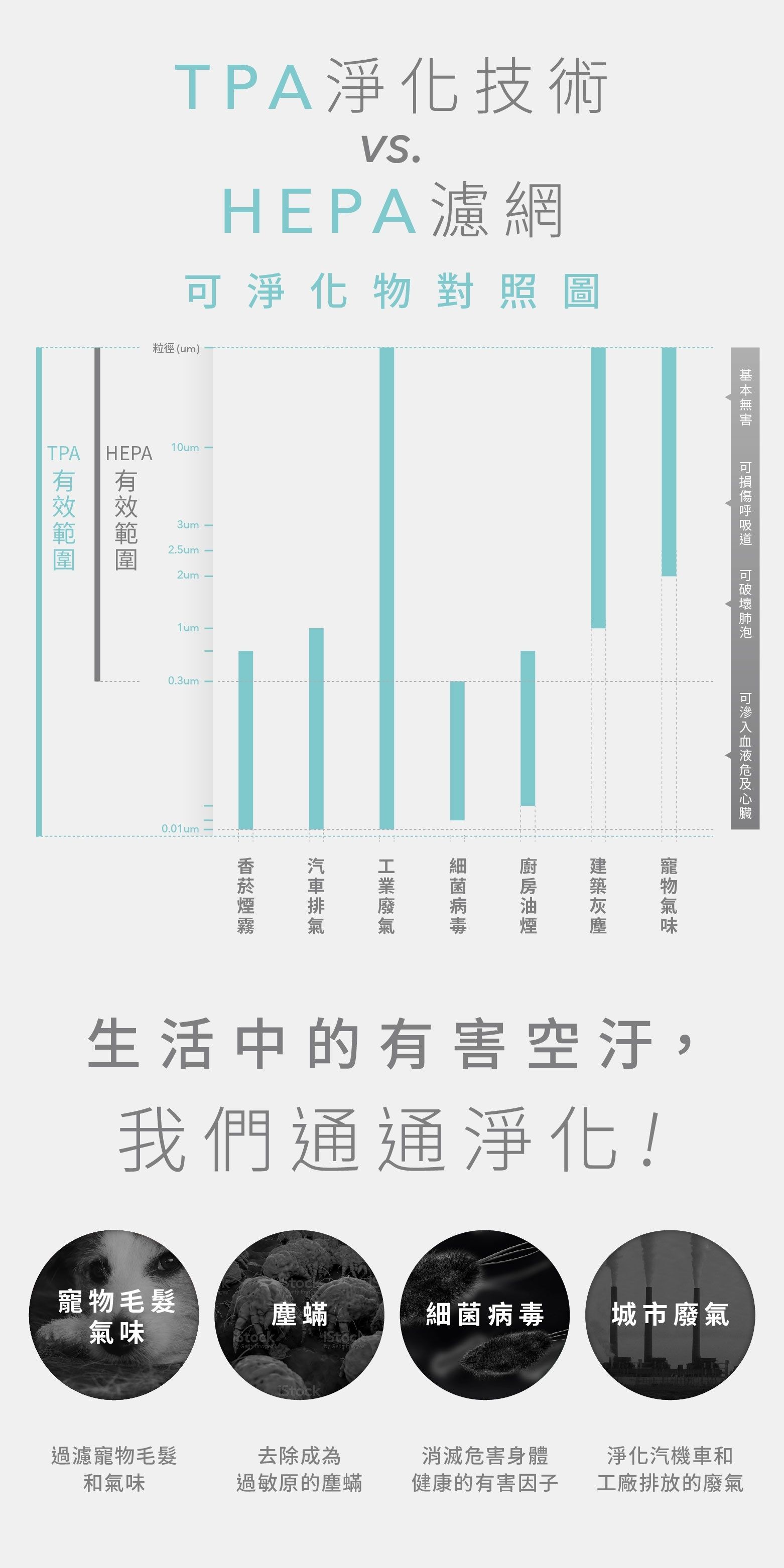 TPA淨化技術粒徑(um)VS.HEPA濾網淨化物對照圖HEPA10um 3um-2.5um-2um - TPA0.3um0.01um 可生活中的有害空汙,我們通通淨化!寵物毛髮氣味塵蟎細菌病毒城市廢氣  by   過濾寵物毛髮和氣味去除成為過敏原的塵蟎消滅危害身體健康的有害因子淨化汽機車和工廠排放的廢氣