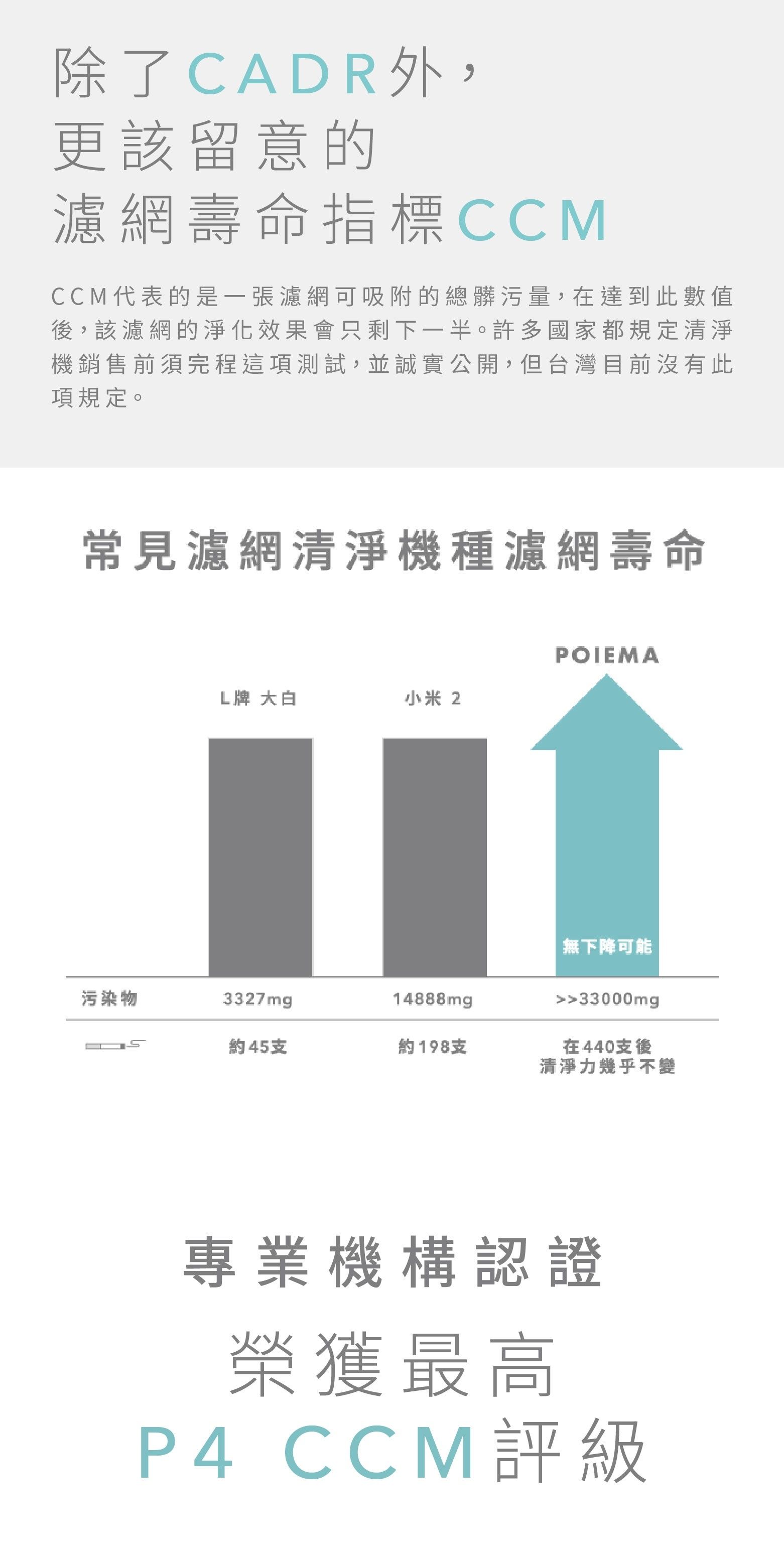 除了CADR外,更該留意的濾網壽命指標CCMCCM代表的是一張濾網可吸附的總髒污量,在達到此數值後,該濾網的淨化效果會只剩下一半。許多國家都規定清淨機銷售前須完程這項測試,並誠實公開,但台灣目前沒有此項規定。常見濾網清淨機種濾網壽命POIEMAL牌 大白小米2無下降可能污染物3327mg14888mg33000mg約45支約198支在440支後清淨力幾乎不變專業機構認證榮獲最高P4 CCM評級