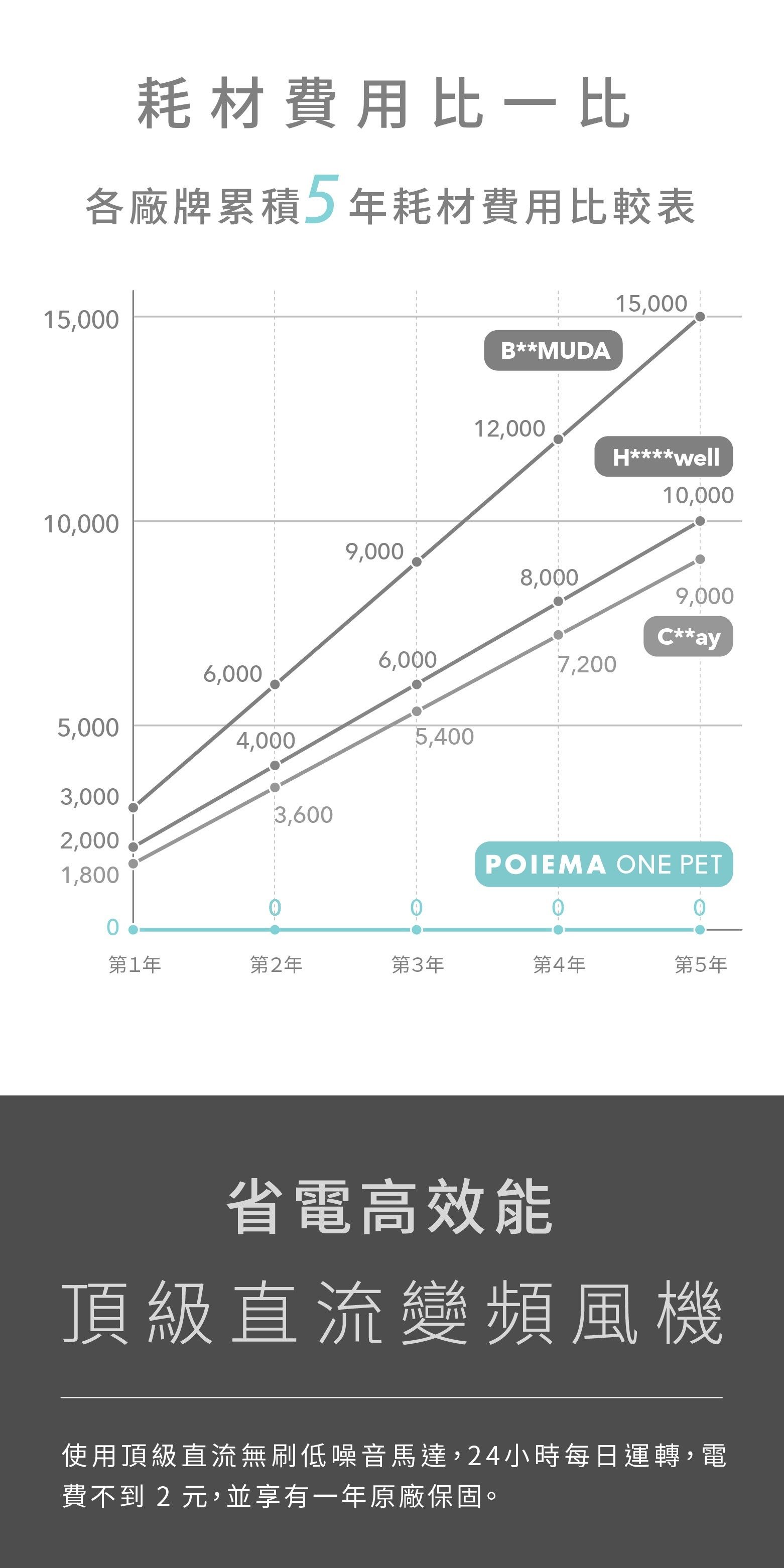 耗材費用比一比各廠牌累積5年耗材費用比較表15,00010,00015,000B**MUDA12,000H****well10,0009,0008,0009,000C**ay6,0006,0007,2005,0004,0005,4003,0003,6002,0001,800POIEMA ONE PET第1年第2年第3年第4年第5年省電高效能頂級直流變頻風機使用頂級直流無刷低噪音馬達,24小時每日運轉,電費不到2元,並享有一年原廠保固。