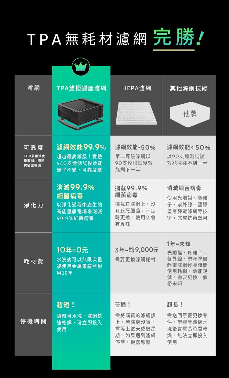 TPA無耗材濾網完勝!濾網TPA雙極獵塵濾網HEPA濾網其他濾網技術他牌可靠度CCM累積淨化量數據由國際實驗室檢測濾網效能99.9%超越最高等級!實驗440支煙測試後效能幾乎不變,可靠度高濾網效能-50%第二等級濾網90支煙測試後效能剩下一半濾網效能50%以90支煙測試後效能往往不到一半消滅99.9%細菌病毒攔截99.9%細菌病毒淨化力以淨化過程中產生的高能量靜電場來消滅99.9%細菌病毒攔截在濾網上,沒有殺死細菌,不定時更換,使用久會有異味消滅細菌病毒使用光觸媒、負離子、紫外線、塑膠塗層靜電濾網等技術,完成抗菌效果0年=0元耗材費水洗後可以無限次重複使用金屬集塵盒耐用10年3年約9,000元需要更換濾網耗材超短!普通!停機時間隨時可水洗-濾網快速乾燥,可立即投入使用1年=未知光觸媒、負離子、紫外線、塑膠塗層靜電濾網經長時間使用耗損,效能銳減,需要更換,價格未知需將購買的濾網換上。若濾網沒貨,需等上數天或數星期。如果遇到濾網停產,機器報廢超長!需送回原廠更換零件。塑膠等濾網水洗後會需長時間乾燥,無法立即投入使用