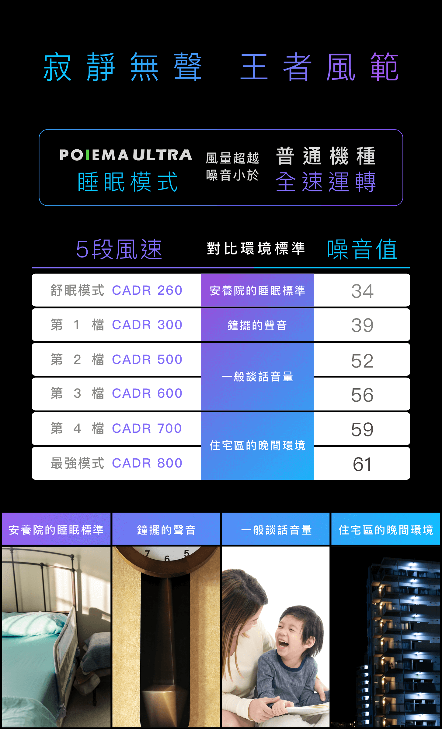 寂靜無聲 王者風範睡眠模式POIEMA ULTRA 風量超越 普通機種全速運轉噪音小於5段風速對比環境標準 噪音值舒眠模式 CADR 260安養院的睡眠標準34第1檔 CADR 300第2檔CADR 500第 3 檔 CADR 600第4檔CADR 700鐘擺的聲音3952一般談話音量5659住宅區的晚間環境最強模式 CADR 80061安養院的睡眠標準鐘擺的聲音一般談話音量住宅區的晚間環境