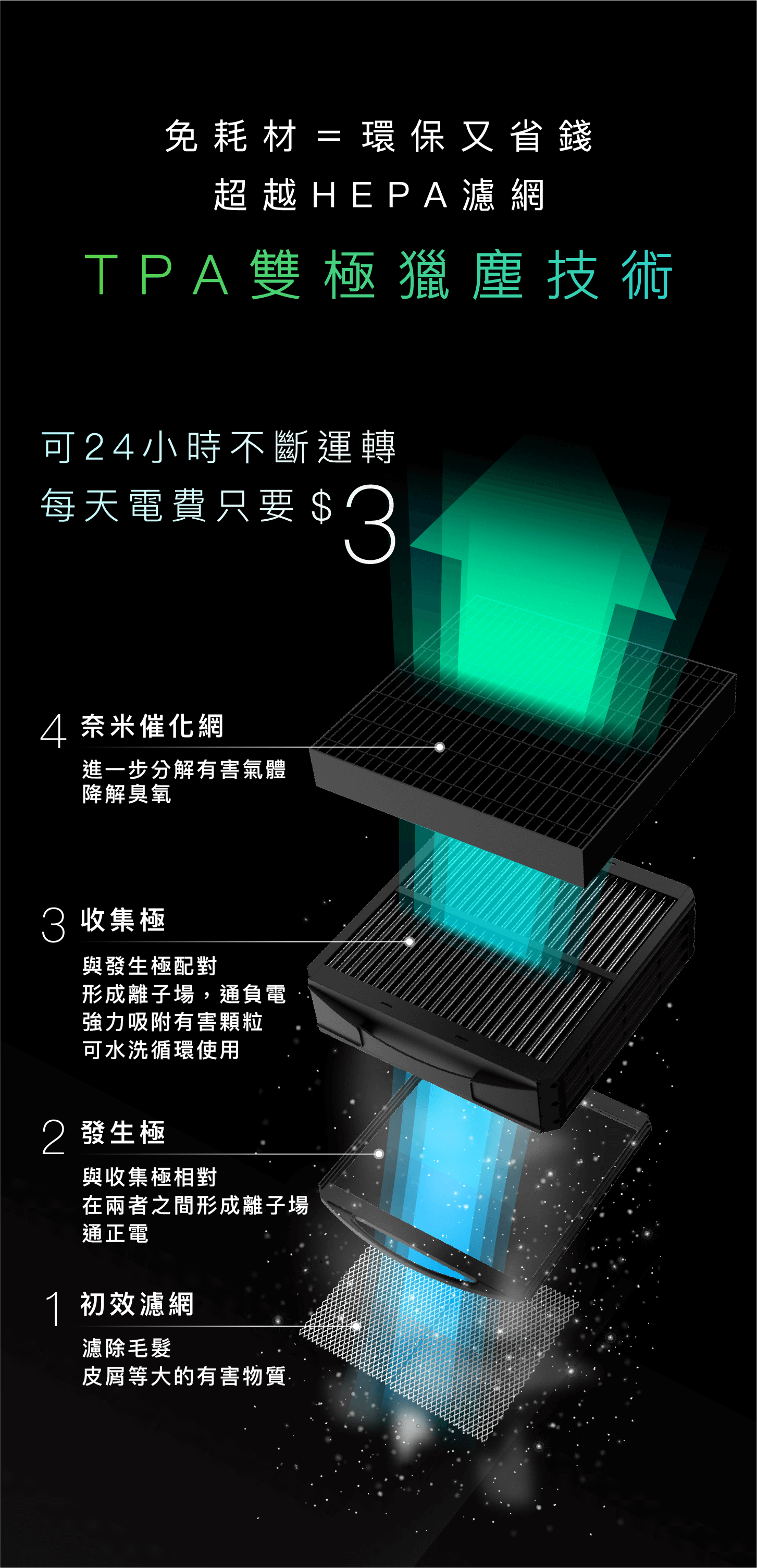 免耗材 =環保又省錢 越 HEPA濾網TPA雙極獵技術可24小時不斷運轉每天電費只要$4 奈米催化網進一步減少有害氣體降解臭氧3 收集極與發生極配對形成離子場,通負電強力吸附有害顆粒可水洗循環使用2 發生極與收集極相對在兩者之間形成離子場通正電 初效濾網濾除毛髮皮屑等大的有害物質