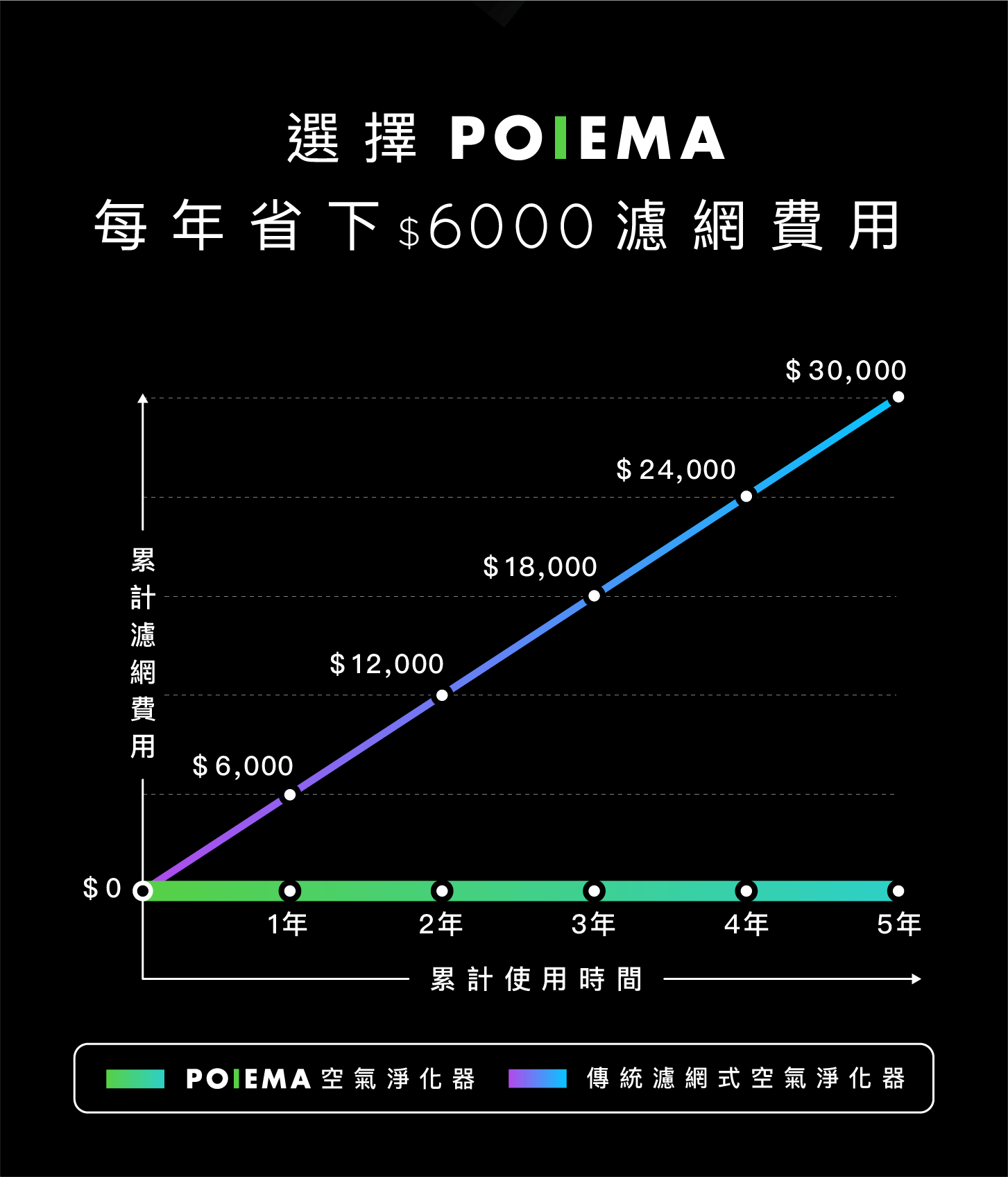 選擇 POLEMA每年省下$6000 網費 濾網費用$6,000$ 0$12,000$18,000$ 24,000$ 30,0001年2年3年4年5年累計使用時間POEMA 空氣淨化器傳統濾網式空氣淨化器