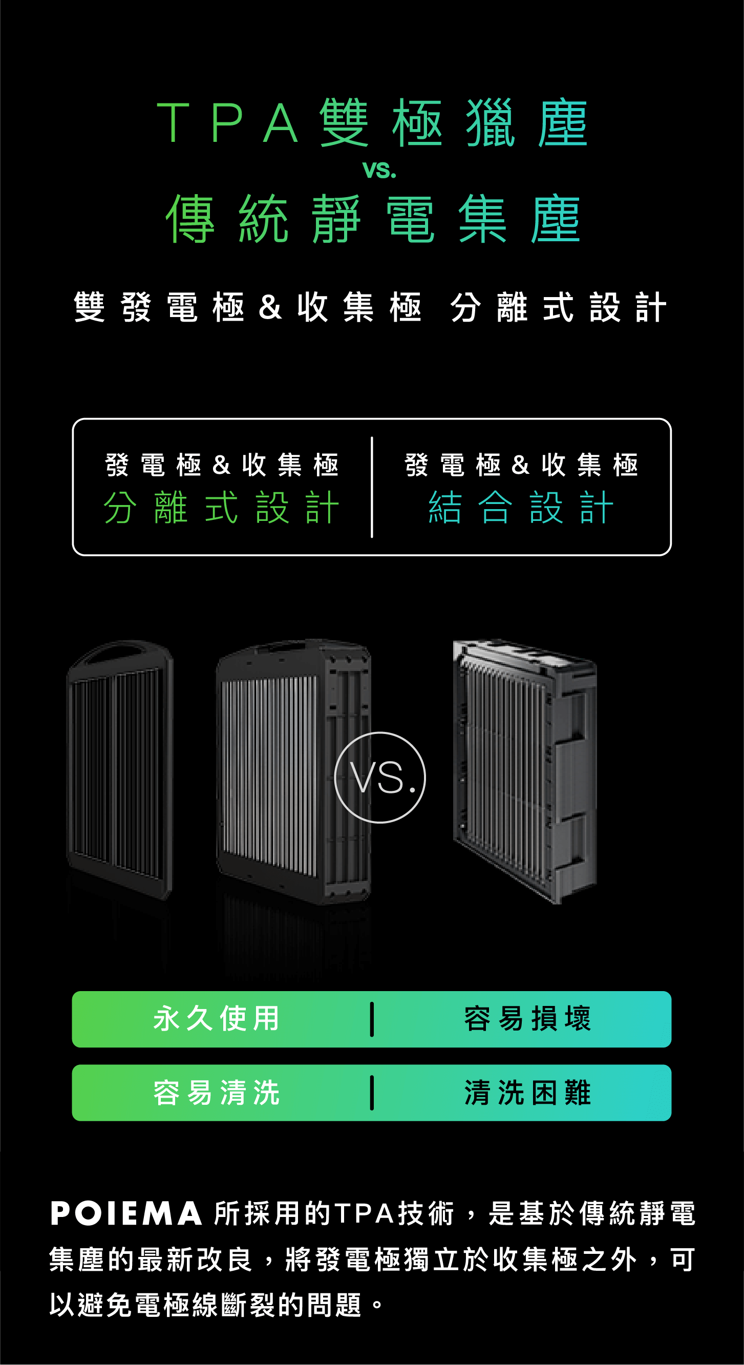 TPA雙極獵塵VS.傳統靜電集塵雙發電極&收集極分離式設計發電極&收集極 發電極&收集極分離式設計VS.結合設計永久使用容易損壞容易清洗清洗困難POIEMA 所採用的TPA技術,是基於傳統靜電集塵的最新改良,將發電極獨立於收集極之外,可以避免電極線斷裂的問題。