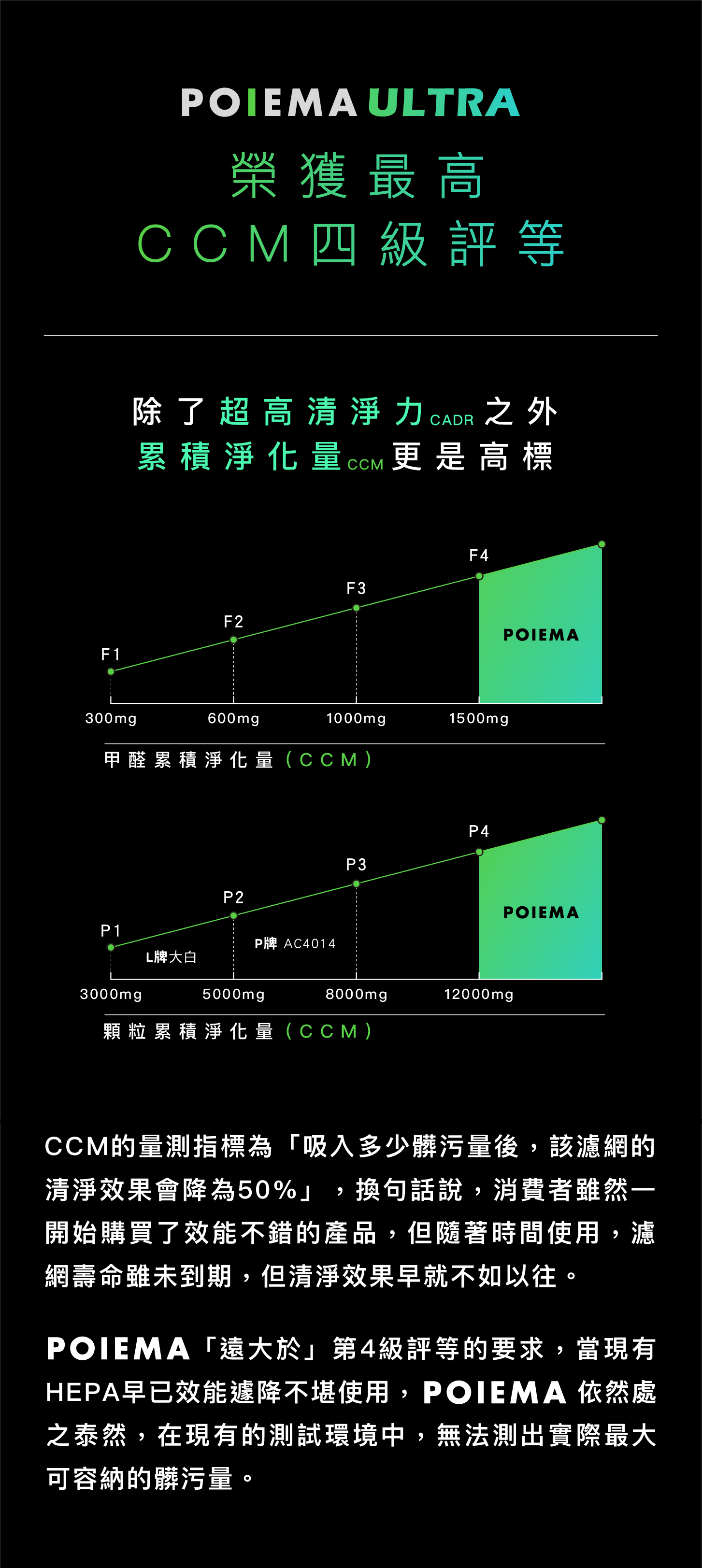 POIEMA ULTRA榮獲最高CCM四級評等除了超高清淨力 CADR之外累積淨化量更是高標F4F3F2F1300mg600mg1000mg1500mg甲醛累積淨化量(CCM)POIEMAPOIEMAP4P3P2P1P牌 AC4014L牌大白3000mg5000mg8000mg12000mg顆粒累積淨化量(CCM)CCM的量測指標為「吸入多少髒污量後,該濾網的清淨效果會降為50% ,換句話說,消費者雖然一開始購買了效能不錯的產品,但隨著時間使用,濾網壽命雖未到期,但清淨效果早就不如以往。POIEMA「遠大於」第4級評等的要求,當現有HEPA早已效能遽降不堪使用,POIEMA 依然處之泰然,在現有的測試環境中,無法測出實際最大可容納的髒污量。