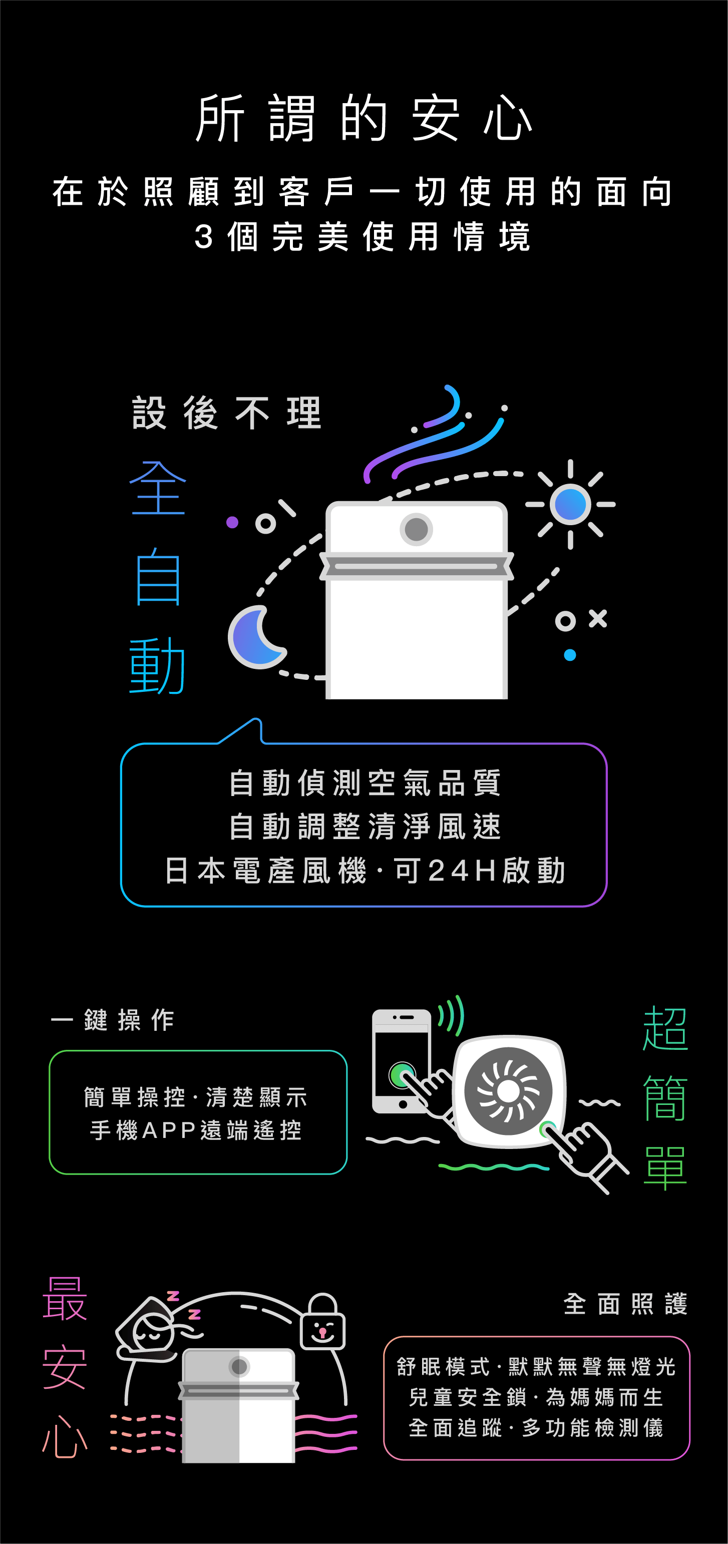 所謂的在於照顧到客戶一切使用的面向3個完美使用情境設後不理動ox自動偵測空氣品質自動調整清淨風速日本電產風機可24H啟動一鍵操作操控清楚顯示手機APP遠端遙控簡單安心全面照護舒眠模式默默無聲無燈光兒童安全鎖為媽媽而生全面追蹤·多功能檢測儀