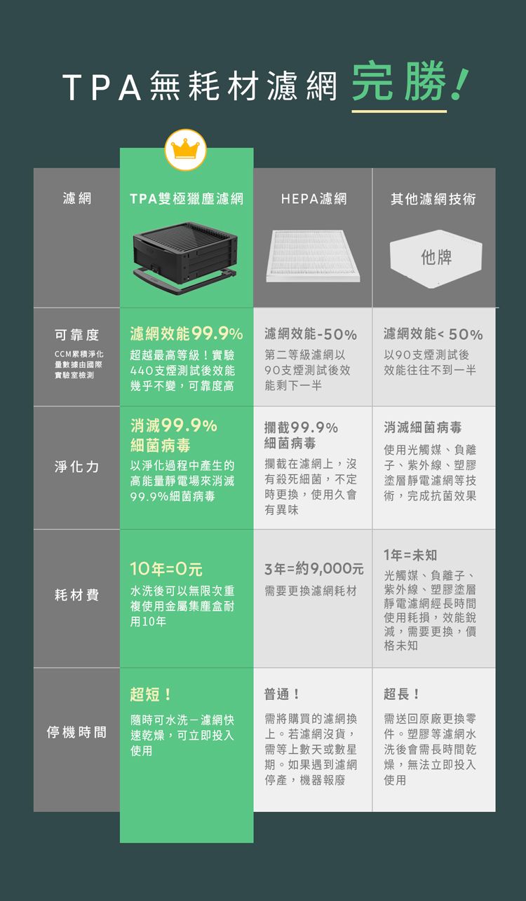 TPA無耗材濾網完勝!濾網TPA雙極獵塵濾網HEPA濾網其他濾網技術他牌可靠度CCM累積淨化量數據由國際實驗室檢測濾網效能99.9%超越最高等級!實驗440支煙測試後效能幾乎不變,可靠度高濾網效能-50%第二等級濾網以90支煙測試後效能剩下一半濾網效能50%以90支煙測試後效能往往不到一半消滅99.9%細菌病毒攔截99.9%細菌病毒淨化力以淨化過程中產生的高能量靜電場來消滅99.9%細菌病毒攔截在濾網上,沒有殺死細菌,不定時更換,使用久會有異味消滅細菌病毒使用光觸媒、負離子、紫外線、塑膠塗層靜電濾網等技術,完成抗菌效果1年=未知10年=0元耗材費水洗後可以無限次重複使用金屬集塵盒耐用10年3年約9,000元需要更換濾網耗材光觸媒、負離子、紫外線、塑膠塗層靜電濾網經長時間使用耗損,效能銳減,需要更換,價格未知超短!停機時間隨時可水洗-濾網快速乾燥,可立即投入使用普通!需將購買的濾網換上。若濾網沒貨,需等上數天或數星期。如果遇到濾網停產,機器報廢超長!需送回原廠更換零件。塑膠等濾網水洗後會需長時間乾燥,無法立即投入使用