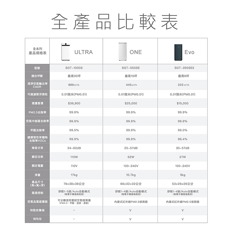 全系列產品規格表全產品比較表ULTRAONEEvo型號適合坪數SGT-1000SSGT-550SESGT-350SE2最高30坪最高15坪最高8坪清淨空氣輸出率CADR889m445m/h233 m/h可過濾懸浮微粒0.01微米(PM0.010.01微米(PM0.01)0.01微米(PM0.01)建議售價$36,900$25,000$15,000PM2.5去除率99.9%99.9%99.9%|空氣中細菌去除率99.9%99.9%99.9%甲醛去除率99.5%99.9%99.0%總揮發性有機物去除率OCs99.9%99.9%98.4%噪音分貝34-62dB25-57dB30-57dB额定功率110W62W27W額定電壓110淨重17kg產品尺寸(高x寬x深)76x38x38公分100-24010.7kg66x32x32公分風控制舒眠1-5/Auto自動模式(智慧遙控)舒眠1-4速/Auto自動模式(智慧遙控)100-240V5kg53x26x26公分舒眠1-4速/Auto自動模式(智慧遙控)空氣品質器使用雷射空氣檢測儀(PM2.5、甲醛、溫度、)內建式紅外線PM2.5偵測器快乾收集極內建式紅外線PM2.5偵測器V寵物版VV