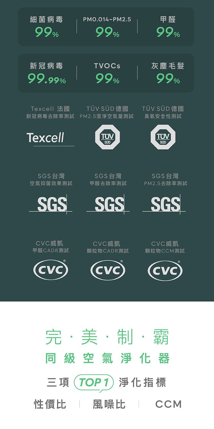 細菌病毒99%PMO.014~PM2.599%新冠病毒99.99%99%甲醛99%灰塵毛髮99%Texcell 法國 SÜD 德國 SÜD 德國新冠病毒去除率測試 PM2.5潔淨空氣量測試臭氧安全性測試TexcellTÜVSUDTÜVSUDSGS 台灣SGS 台灣空氣抑菌效果測試甲醛去除率測試SGSSGSSGS 台灣PM2.5去除率測試SGS威凱CVC威凱CVC威凱甲醛CADR測試顆粒物CADR測試顆粒物CCM測試CVCCVCCVC完美霸同級空氣淨化器三項(TOP1淨化指標性價比風噪比  CCM