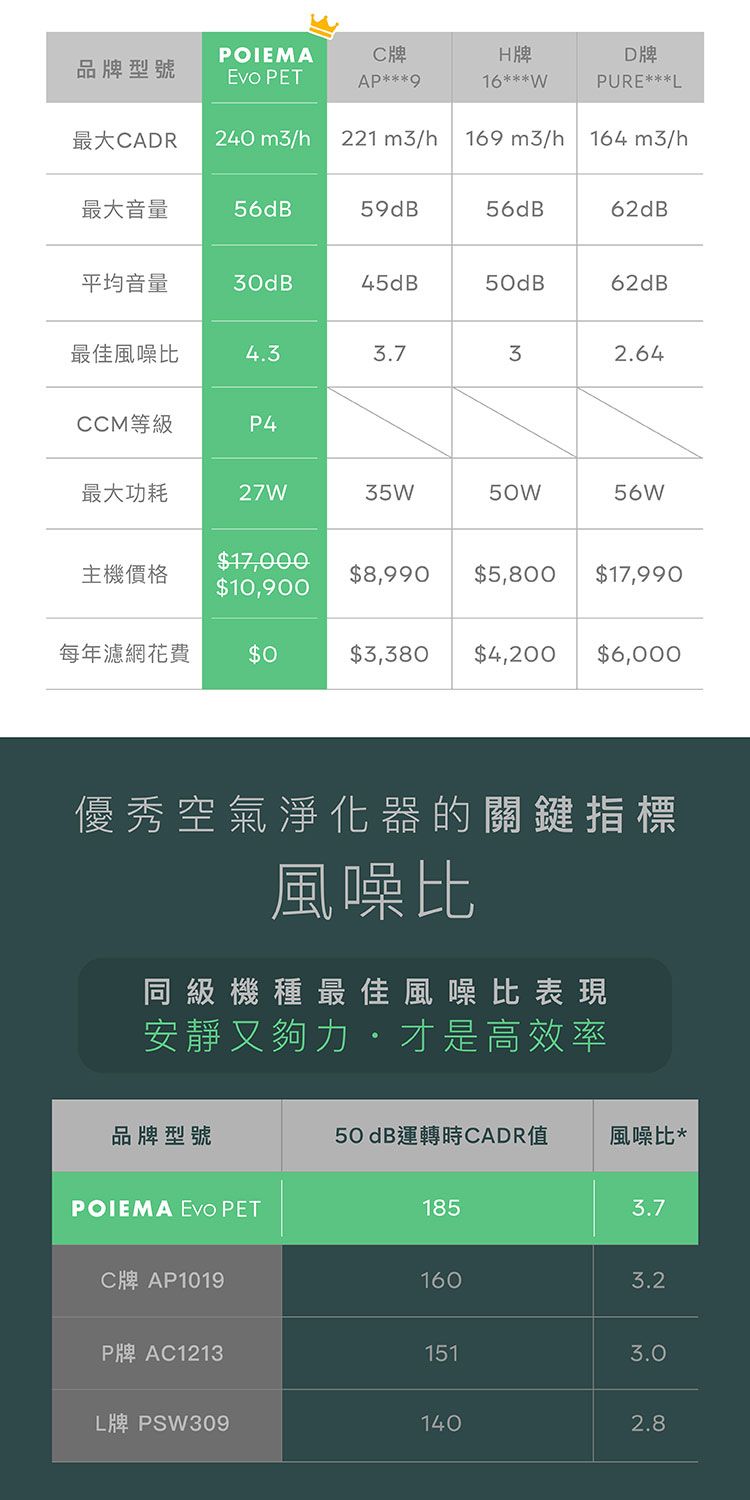 POIEMAC牌品牌型號 PETAP***H牌16***D牌PURE***L最大CADR240m3/h221 m3/h169 m3/h | 164 m3/h最大音量56dB59dB56dB62dB平均音量30dB45dB50dB62dB最佳風噪比4.33.732.64CCM等級P4最大功耗27W35W50W56W主機價格$17000$10,900$8,990$5,800$17,990每年濾網花費$0$3,380 $4,200 $6,000優秀空氣淨化器的關鍵指標風噪比同級機種最佳風噪比表現安靜又夠力,才是高效率品牌型號50dB運轉時CADR值風噪比*POIEMA Evo PETC牌 AP10191853.71603.2P牌 AC12131513.0L牌 PSW3091402.8