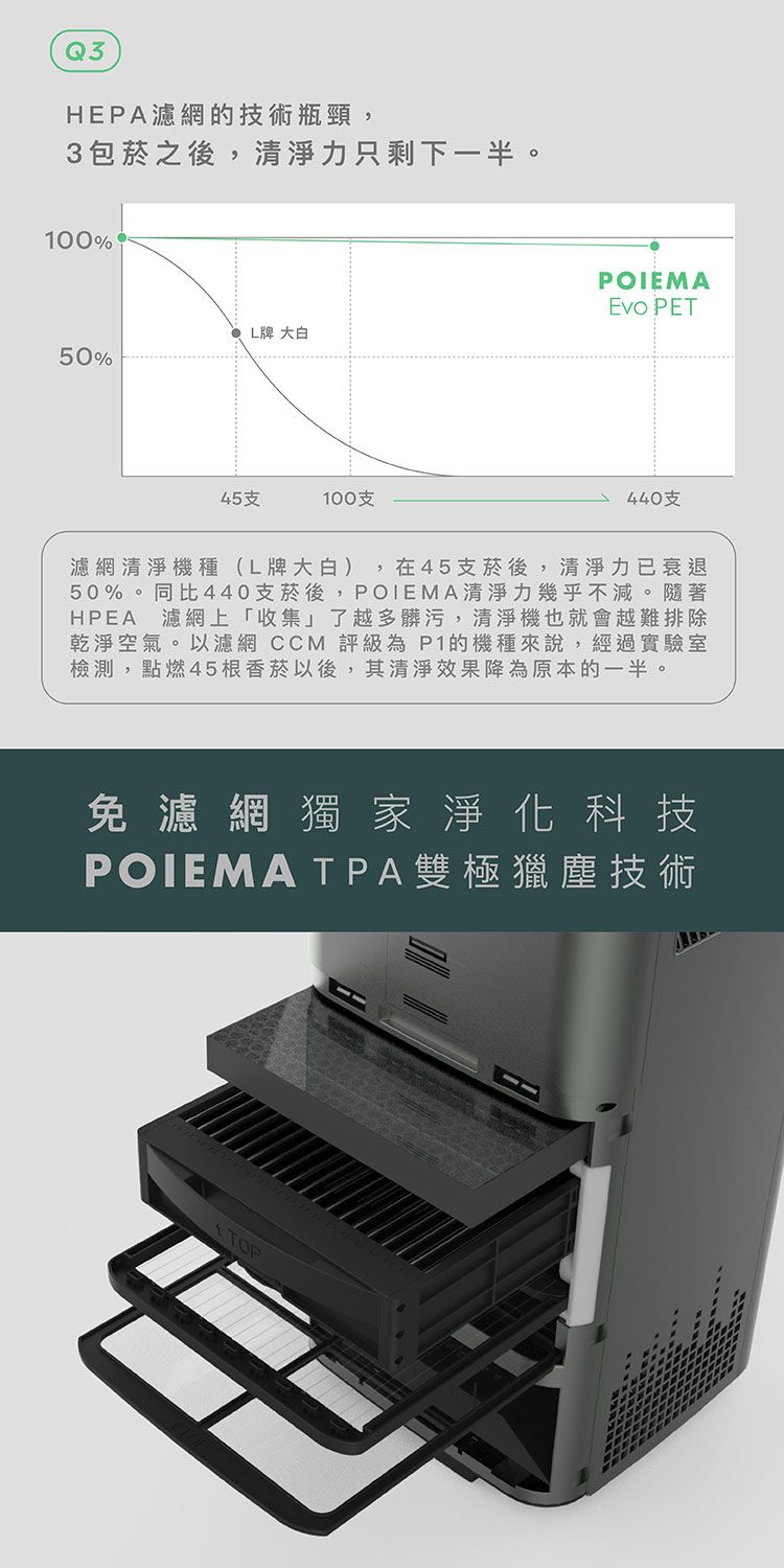 Q3HEPA濾網的技術瓶頸,3包之後,清淨力只剩下一半。100%L牌 大白50%45支100支POIEMAEvo PET440支濾網清淨機種(L牌大白) ,在45支後,清淨力已衰退50%。同比440支後,POIEMA清淨力幾乎不減。隨著HPEA 濾網上「收集」了越多髒污,清淨機也就會越難排除乾淨空氣。以濾網 CCM 評級為P1的機種來說,經過實驗室檢測,點燃45根以後,其清淨效果降為原本的一半。免濾網獨家淨化科技POIEMA TPA雙極獵塵技術TOP