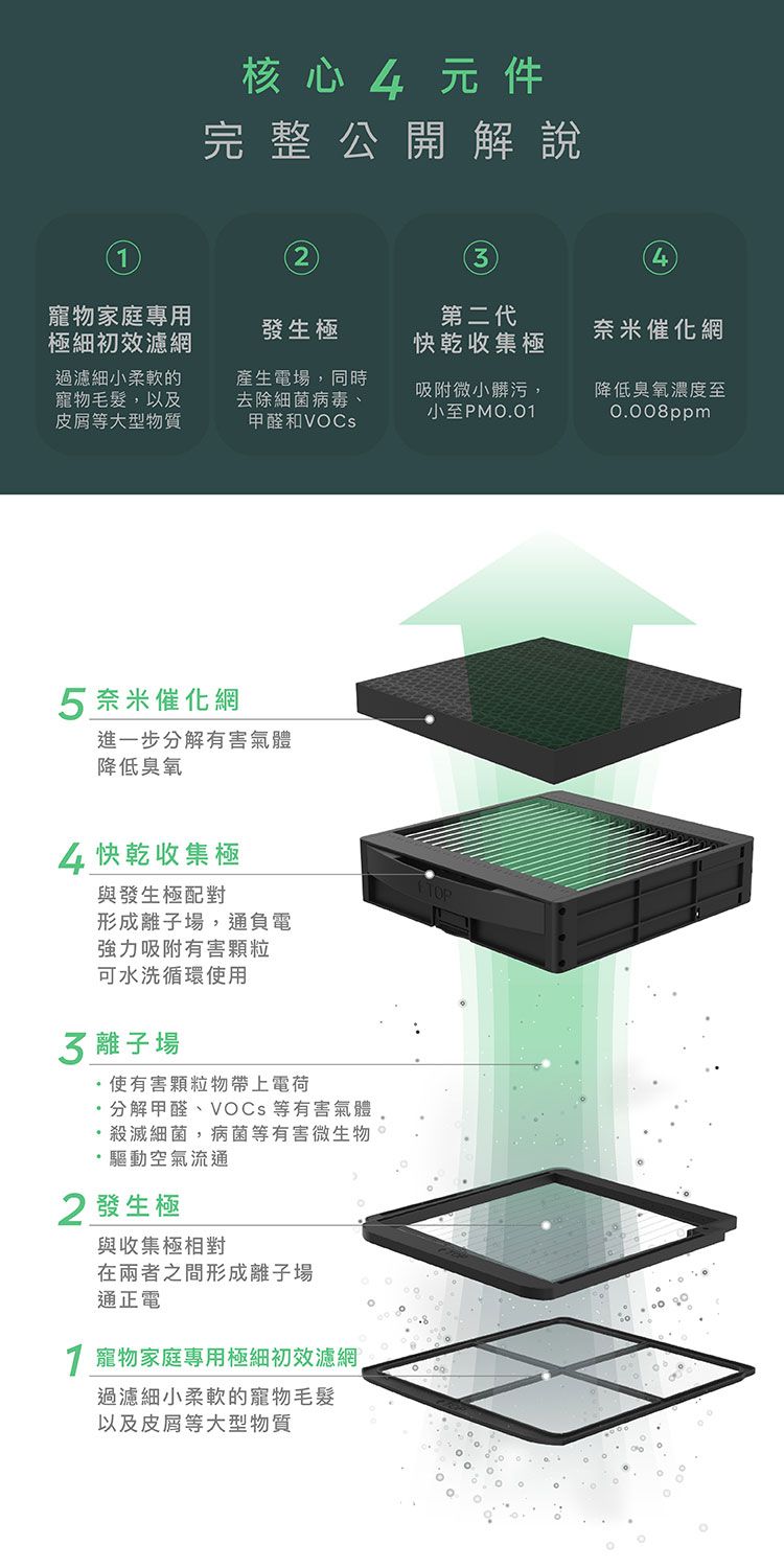 核心4 元件完整公開解說4寵物家庭專用極細初效濾網過濾細小柔軟的寵物毛髮,以及皮屑等大型物質發生極第二代快乾收集極奈米催化網產生電場,同時去除細菌病毒、吸附微小髒污,小至PM0.01降低臭氧濃度至0.008ppm甲醛和VOCs5奈米催化網進一步分解有害氣體降低臭氧4 快乾收集極與發生極配對形成離子場,通負電強力吸附有害顆粒可水洗循環用3 離子場使有害顆粒物帶上電荷分解甲醛、VOCs 等有害氣體殺滅細菌,病菌等有害微生物驅動空氣流通2 發生極與收集極相對在兩者之間形成離子場通正電1 寵物家庭專用極細初效濾網過濾細小柔軟的寵物毛髮以及皮屑等大型物質