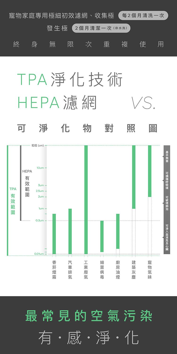 寵物家庭專極細初效濾網、收集極 每2個月清洗一次發生極2個月清潔一次(非水洗)終 身 無 限次重複使 用TPA淨化技術HEPA濾網VS.淨化物對照圖粒徑 (um)HEPA10um-TPA 3um-2.5um-2um-0.3um可汽I建寵築灰塵味最常見的空氣污染有感淨化