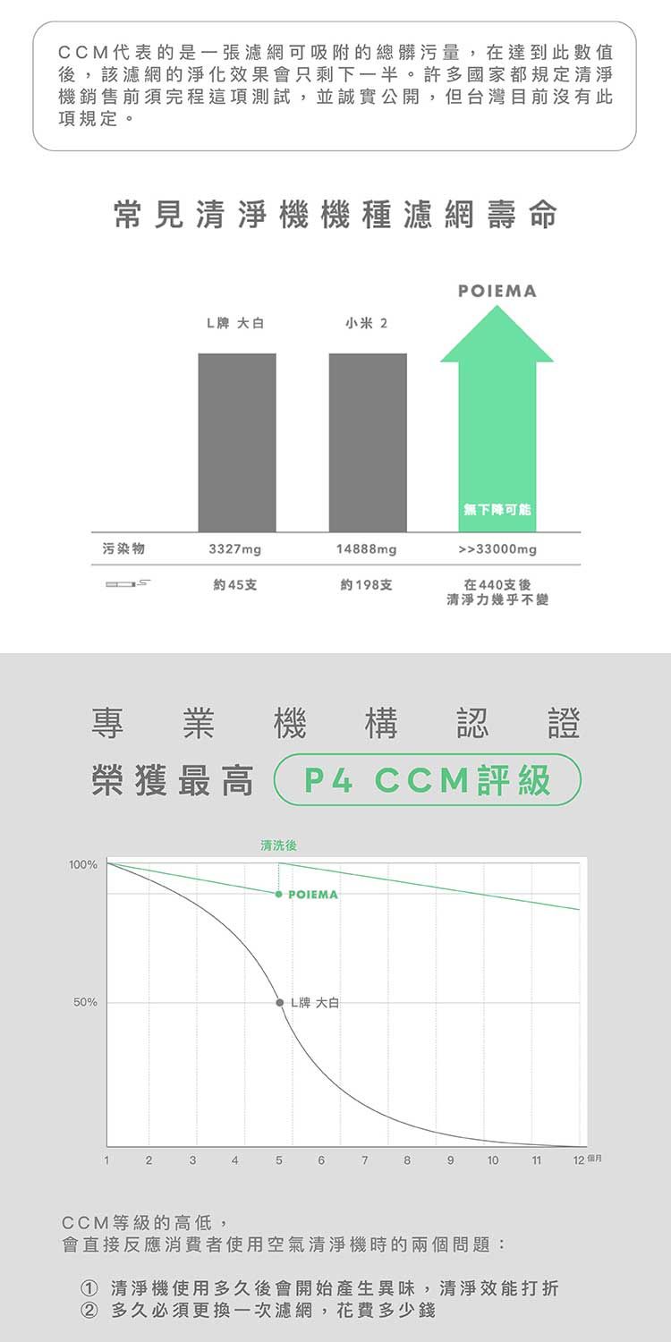 CCM代表的是一張濾網可吸附的總髒污量,在達到此數值,該濾網的淨化效果會只剩下一半。許多國家都規定清淨機銷售前須完程這項測試,並誠實公開,但台灣目前沒有此項規定。常見清淨機機種濾網壽命POIEMAL 大白小米2無下降可能污染物3327mg14888mg33000mg約45支約198支在440支後清淨力幾乎不變專業機構認 證榮獲最高 P4 CCM評級100%清洗後POIEMA50%牌 大白123456789101112個月CCM等級的高低,會直接反應消費者使用空氣清淨機時的兩個問題:① 清淨機使用多久後會開始產生異味,清淨效能打折② 多久必須更換一次濾網,花費多少錢