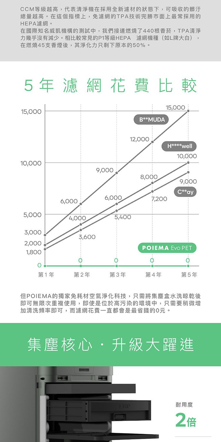 CCM等級越高,代表清淨機在採用全新濾材的狀態下,可吸收的髒汙總量越高。在這個指標上,免濾網的TPA技術完勝市面上最常採用的HEPA濾網。在國際知名威凱機構的測試中,我們接連燃燒了440根,TPA清淨力幾乎沒有減少。相比較常見的P1等級HEPA濾網機種(如L牌大白),在燃燒45支後,其淨化力只剩下原本的50%。5年濾網花費比較15,00010,00015,000B**MUDA12,000Hwell10,0009,0008,0009,000C**ay6,0006,0007,2005,0004,0005,4003,0003,6002,0001,800PIEMA  PETO第1年第2年第3年第4年第5年但POIEMA的獨家免耗材空氣淨化科技,只需將集塵盒水洗晾乾後即可無限次重複使用,即使是位於高污染的環境中,只需要稍微增加清洗頻率即可,而濾網花費一直都會是最省錢的0元。集塵核心升級大躍進耐用度TOP2倍