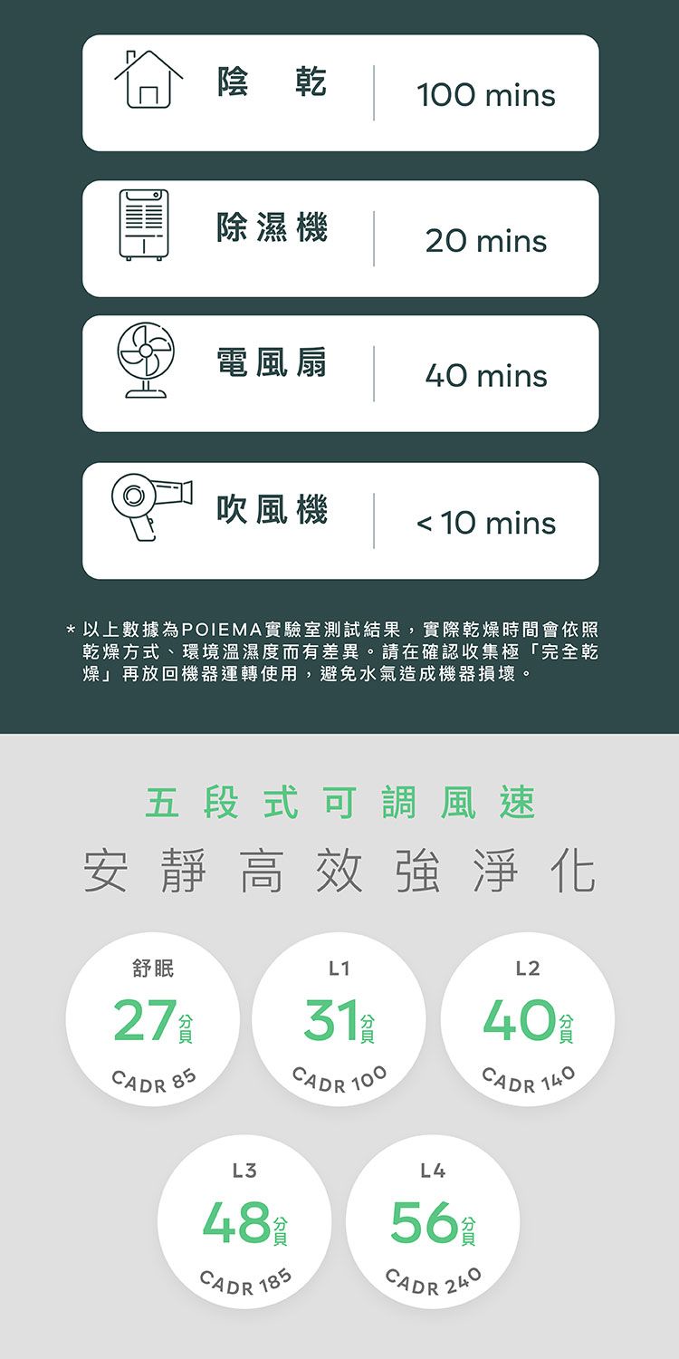 陰乾100 mins除濕機20 mins電風扇40 mins吹風機 10 mins*以上數據為POIEMA實驗室測試結果,實際乾燥時間會依照乾燥方式、環境溫濕度而有差異。請在確認收集極「完全乾燥」再放回機器運轉使用,避免水氣造成機器損壞。五段式 可調風速安靜高效強淨化舒眠27CADR 85L1L231CADR 10040CADR 140L348CADR 185L456萬CADR 240