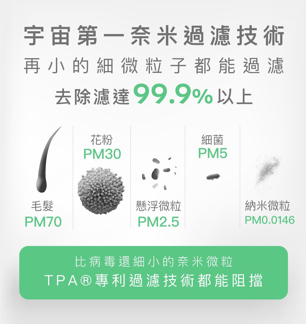 宇宙第一奈米過技術再小的細微粒子都能過濾去除濾達99.9%以上花粉PM30細菌PM5毛髮懸浮微粒納米微粒PM70PM2.5PM0.0146比病毒還細小的奈米微粒TPA®專利過濾技術都能阻擋