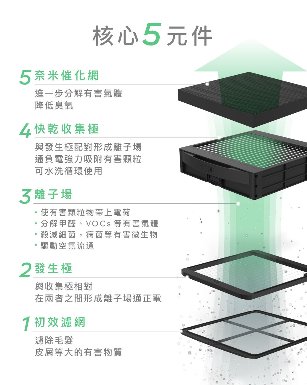 核心5元件5奈米催化網進一步有害氣體降低臭氧4快乾收集極與發生極配對形成離子場通負電強力吸附有害顆粒可水洗循環使用離子場使有害顆粒物帶上電荷甲醛、VOCs 等有害氣體TOP殺滅細菌,病菌等有害微生物驅動空氣流通2發生極與收集極相對在兩者之間形成離子場通正電 初效濾網濾除毛髮皮屑等大的有害物質