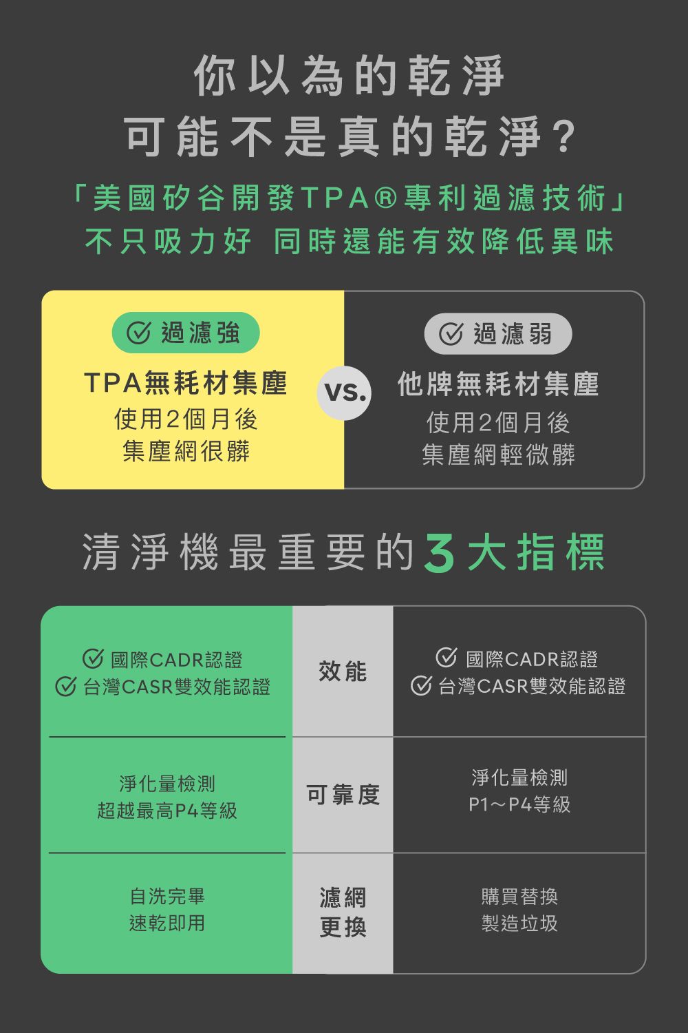 你以為的乾淨可能不是真的乾淨?「美國矽谷開發TPA®專利過濾技術」不只吸力好 同時還能有效降低異味 過濾強 過濾弱TPA無耗材集塵VS.他牌無耗材集塵使用2個月後使用2個月後集塵網很髒集塵網輕微髒清淨機最重要的大指標 國際CADR認證效能 台灣CASR雙效能認證 國際CADR認證 台灣CASR雙效能認證淨化量檢測淨化量檢測可靠度超越最高P4等級P1~P4等級自洗完畢濾網購買替換速乾即用更換製造垃圾
