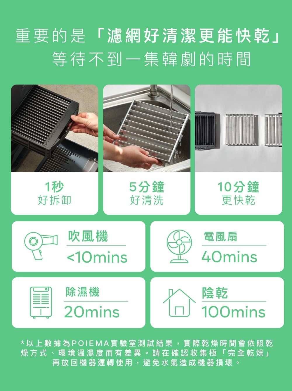 重要的是「濾網好清潔更能快乾」等待不到一集韓劇的時間1秒5分鐘10分鐘好拆卸好清洗吹風機10mins除濕機20mins更快乾電風扇40mins陰乾100mins*以上數據為POIEMA實驗室測試結果,實際乾燥時間會依照乾燥方式、環境溫濕度而有差異。請在確認收集極「完全乾燥」再放回機器運轉使用,避免水氣造成機器損壞。