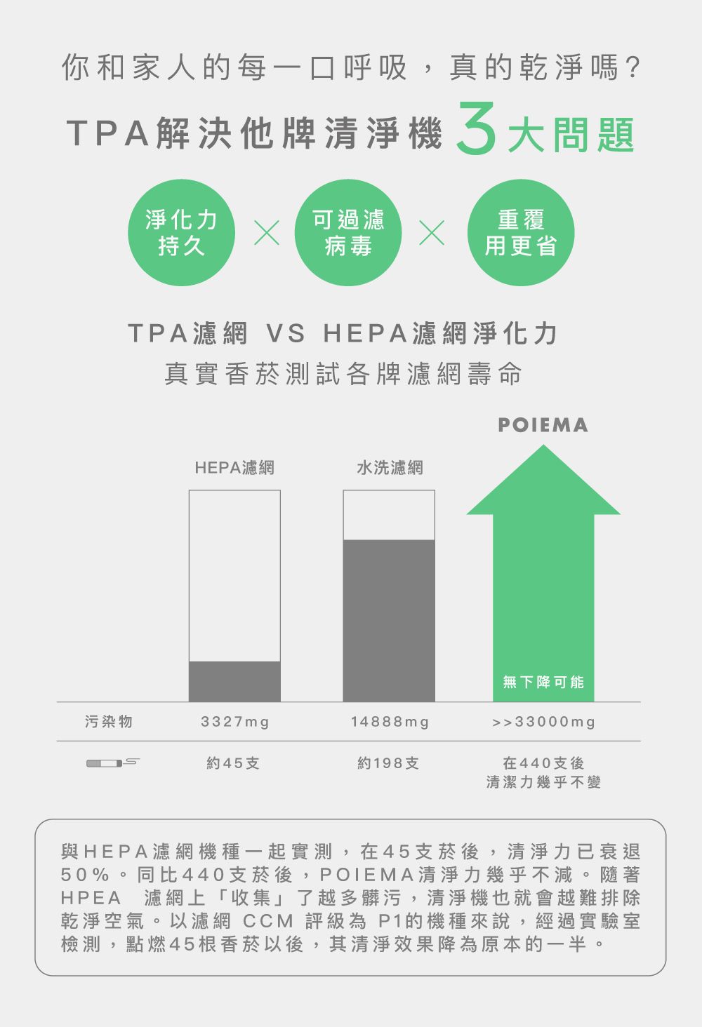 你和家人的每一口呼吸,真的乾淨嗎?TPA解決他牌清淨機 大問題淨化力可過濾重覆持久病毒用更省TPA濾網 VS HEPA濾網淨化力真實香菸測試各牌濾網壽命POIEMAHEPA濾網水洗濾網無下降可能污染物3327mg14888mg33000mg約45支約198支在440支後清潔力幾乎不變與HEPA濾網機種一起實測,在45支菸後,清淨力已衰退50%。同比440支菸後,POIEMA清淨力幾乎不減。隨著HPEA濾網上「收集」了越多髒污,清淨機也就會越難排除乾淨空氣。以濾網 CCM 評級為P1的機種來說,經過實驗室檢測,點燃45根香菸以後,其清淨效果降為原本的一半。