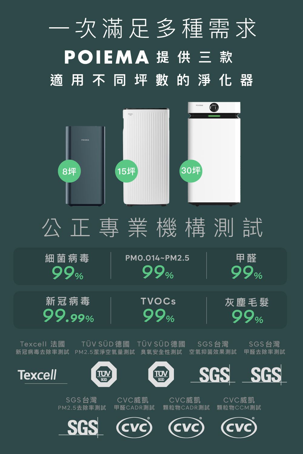 一次滿足多種需求 提供三款適用不同 的淨化器POIEMA8坪(15坪(30坪公正專業機構測試細菌病毒99%PMO.014~PM2.599%甲醛99%新冠病毒TVOCS灰塵毛髮99.99%99%Texcell 法國 SÜD德國  SÜD德國新冠病毒去除率測試 PM2.5潔淨空氣量測試 臭氧安全性測試SGS台灣99%SGS 台灣空氣抑菌效果測試甲醛去除率測試TexcellTÜVSUDTÜVSUDSGS 台灣PM2.5去除率測試SGSCVC威凱甲醛CADR測試CVCCVC威凱SGS SGS顆粒物CADR測試CVCCVC威凱顆粒物CCM測試CVC