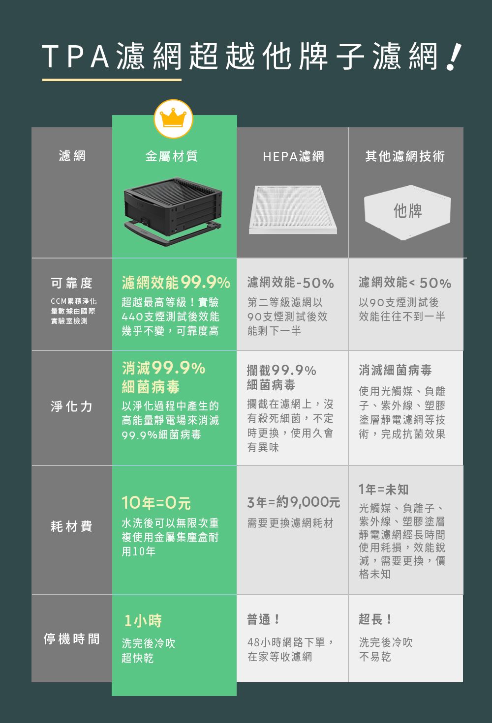 TPA濾網超越他牌子濾網!濾網金屬材質HEPA濾網其他濾網技術他牌可靠度CCM累積淨化量數據由國際實驗室檢測濾網效能99.9%超越最高等級!實驗440支煙測試後效能幾乎不變,可靠度高濾網效能-50%第二等級濾網以90支煙測試後效能剩下一半濾網效能50%以90支煙測試後效能往往不到一半消滅99.9%細菌病毒攔截99.9%細菌病毒淨化力以淨化過程中產生的高能量靜電場來消滅99.9%細菌病毒攔截在濾網上,沒有殺死細菌,不定時更換,使用久會有異味消滅細菌病毒使用光觸媒、負離子、紫外線、塑膠塗層靜電濾網等技術,完成抗菌效果10年=0元耗材費水洗後可以無限次重複使用金屬集塵盒耐用10年年=約9,000元需要更換濾網耗材1年=未知光觸媒、負離子、紫外線、塑膠塗層靜電濾網經長時間使用耗損,效能銳減,需要更換,價格未知1小時普通!超長!停機時間洗完後冷吹超快乾48小時網路下單,在家等收濾網洗完後冷吹不易乾